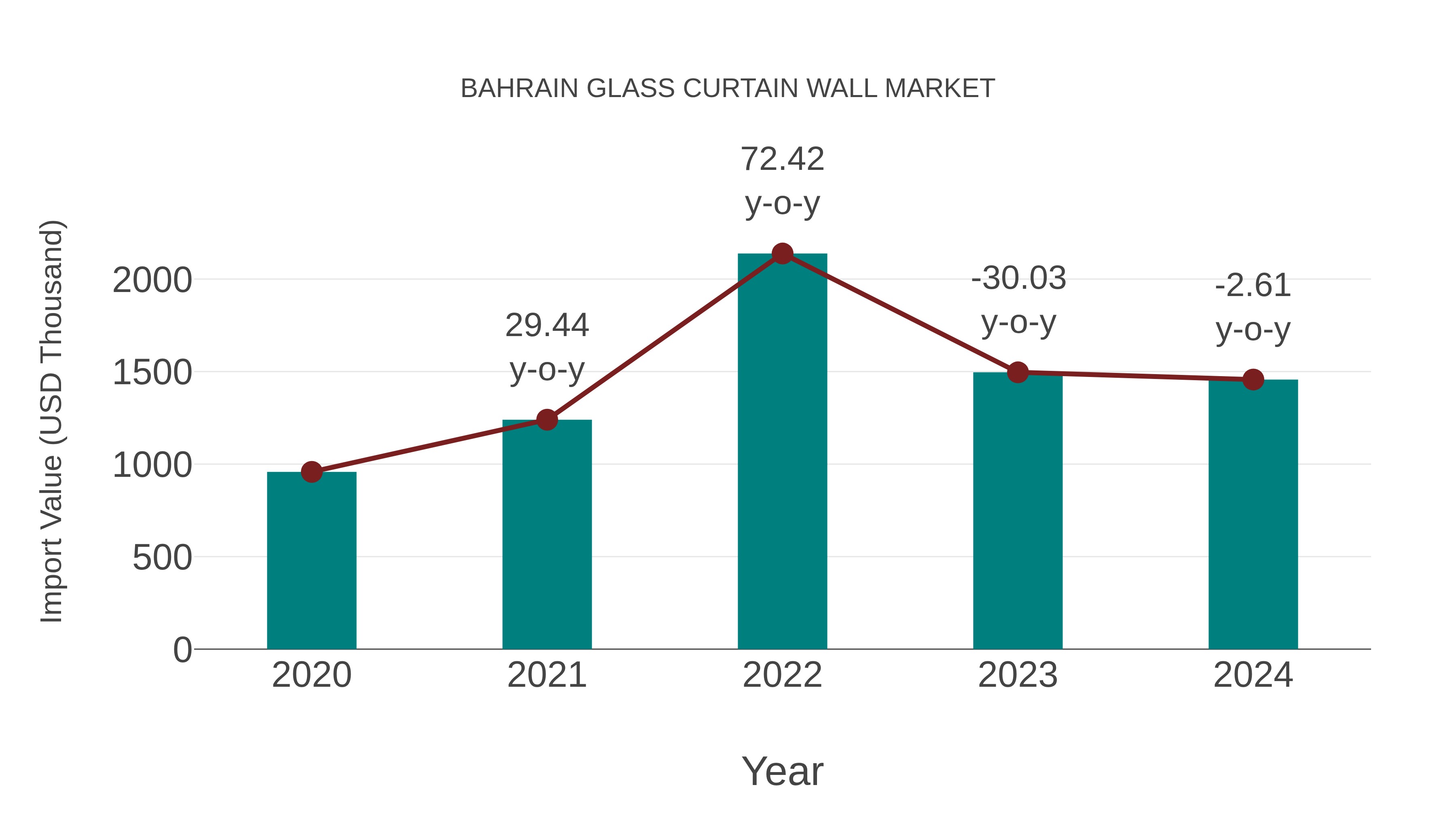  Bahrain Glass Curtain Wall Market: Import Trend Analysis