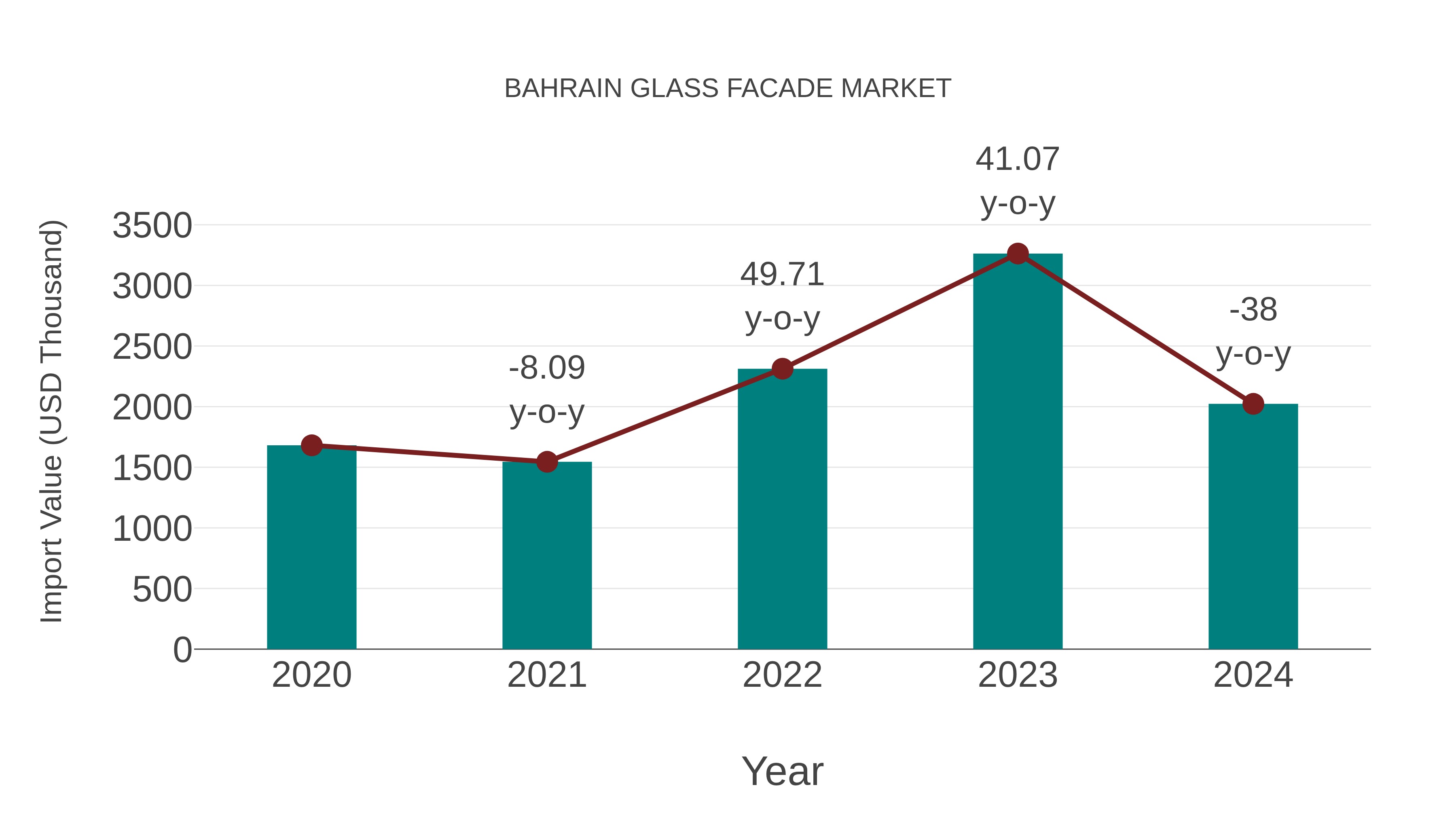 Bahrain Glass Facade Market: Import Trend Analysis