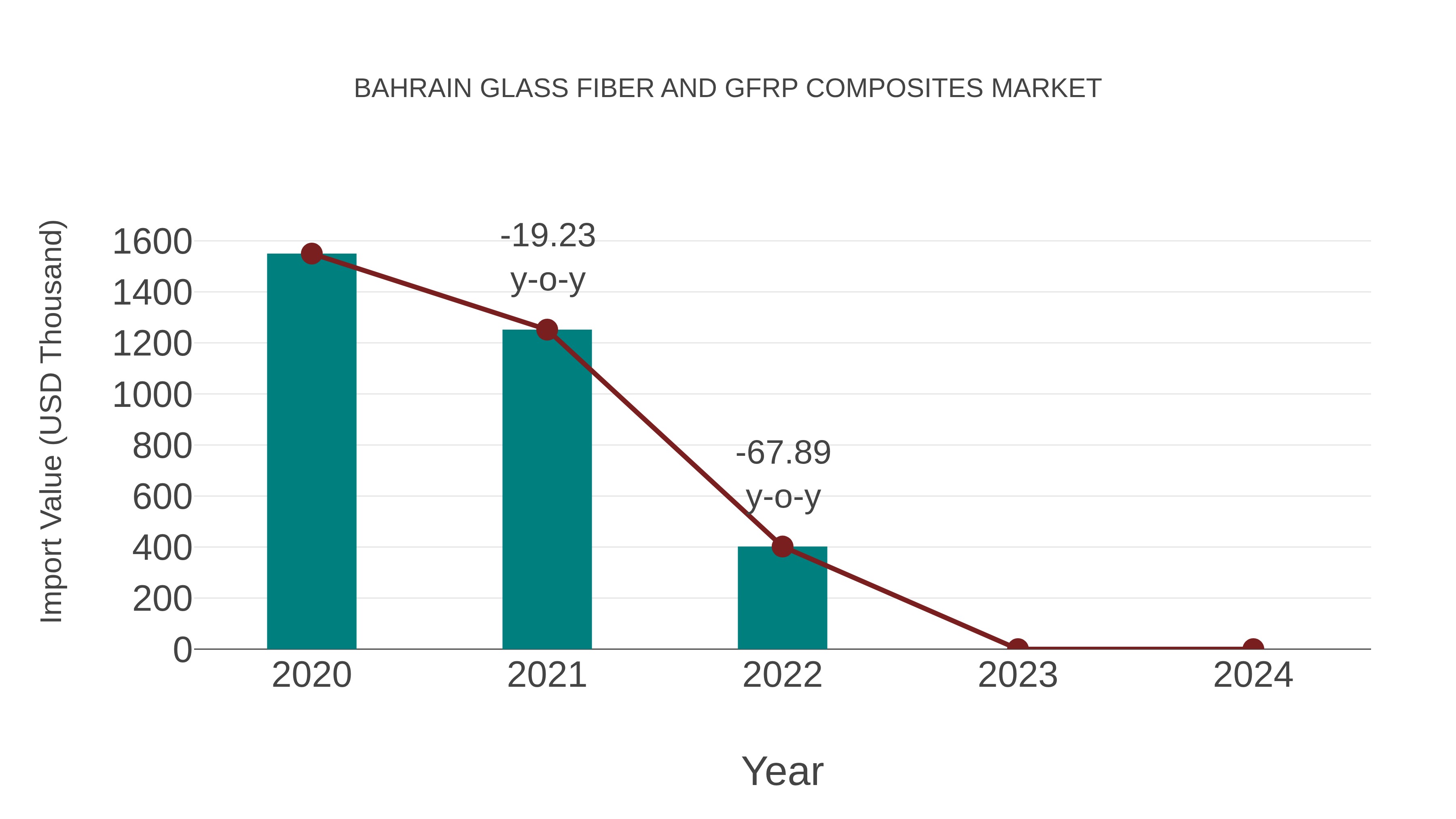 Bahrain Glass Fiber and Gfrp Composites Market: Import Trend Analysis