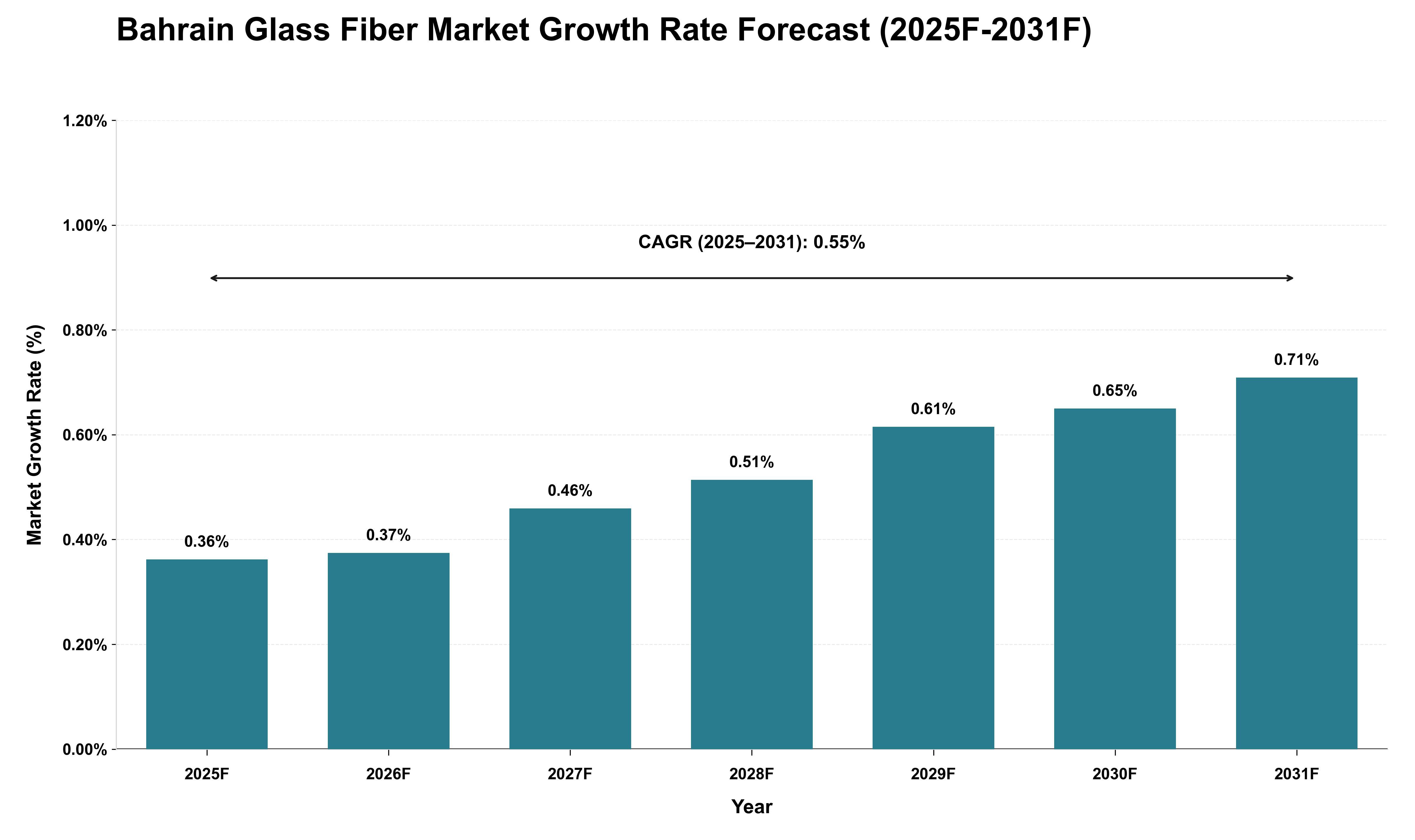 Bahrain Glass Fiber Market Growth Rate Analysis (2025 - 2031)