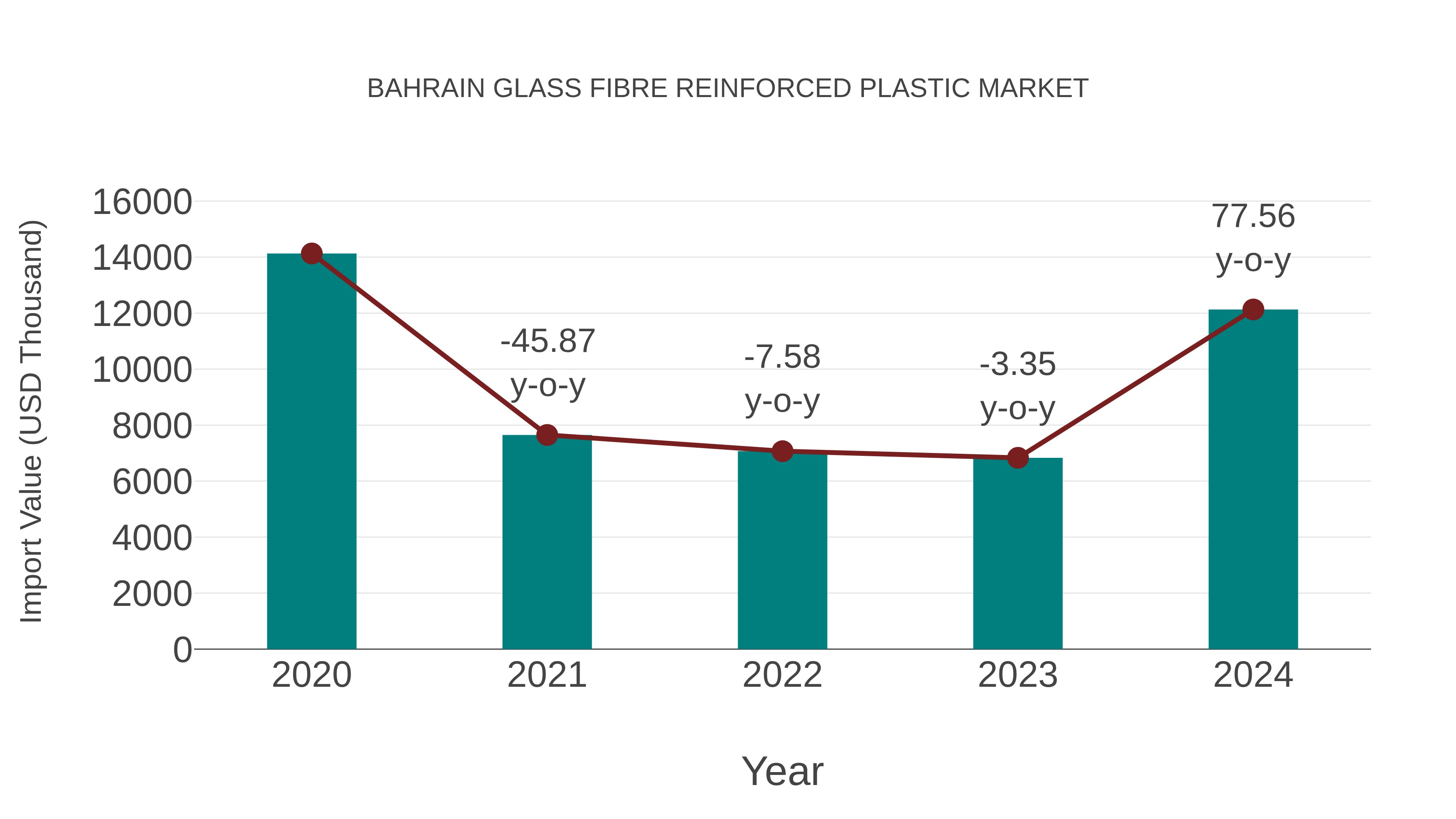 Bahrain Glass Fibre Reinforced Plastic Market: Import Trend Analysis