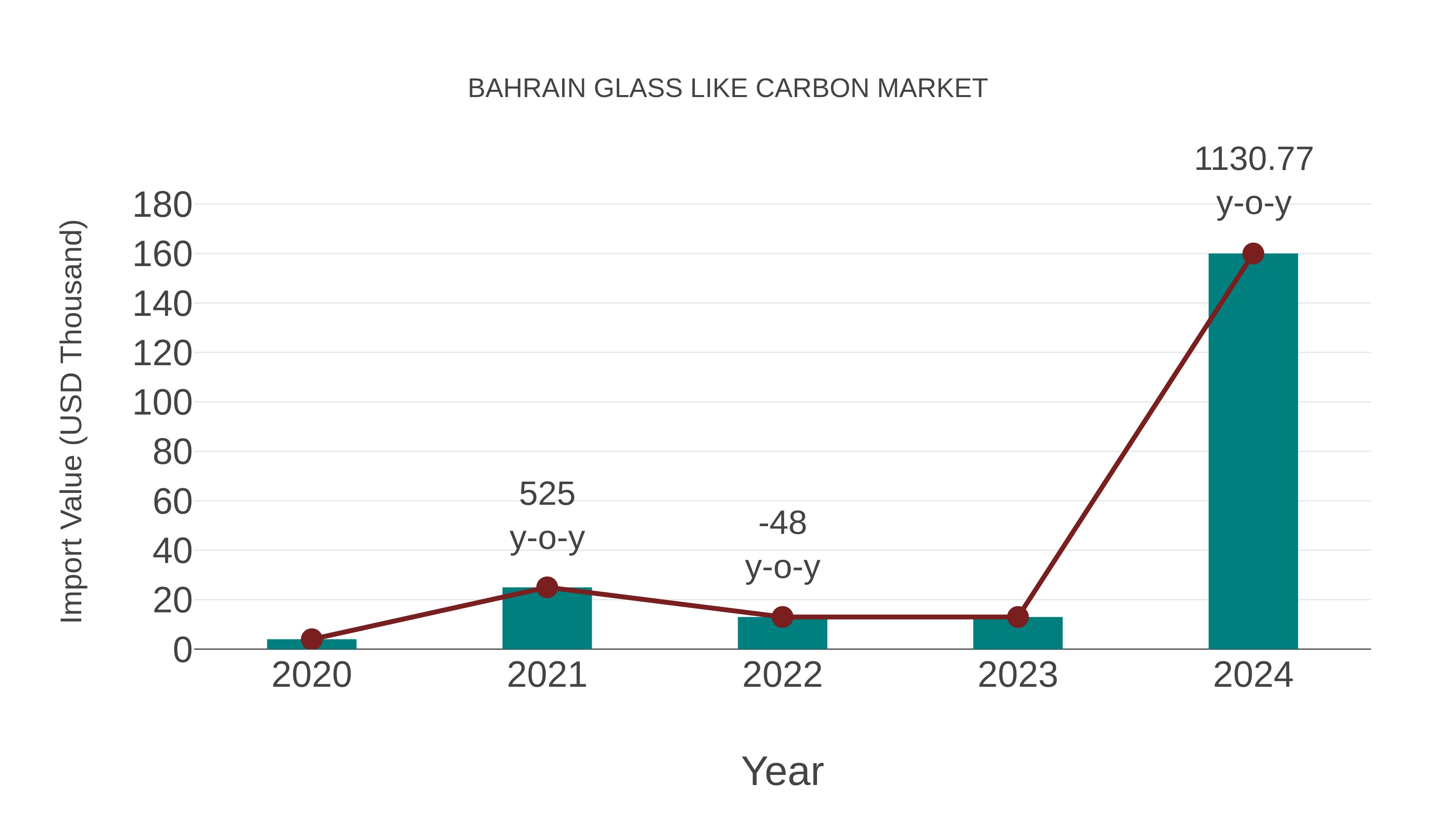  Bahrain Glass Like Carbon Market: Import Trend Analysis