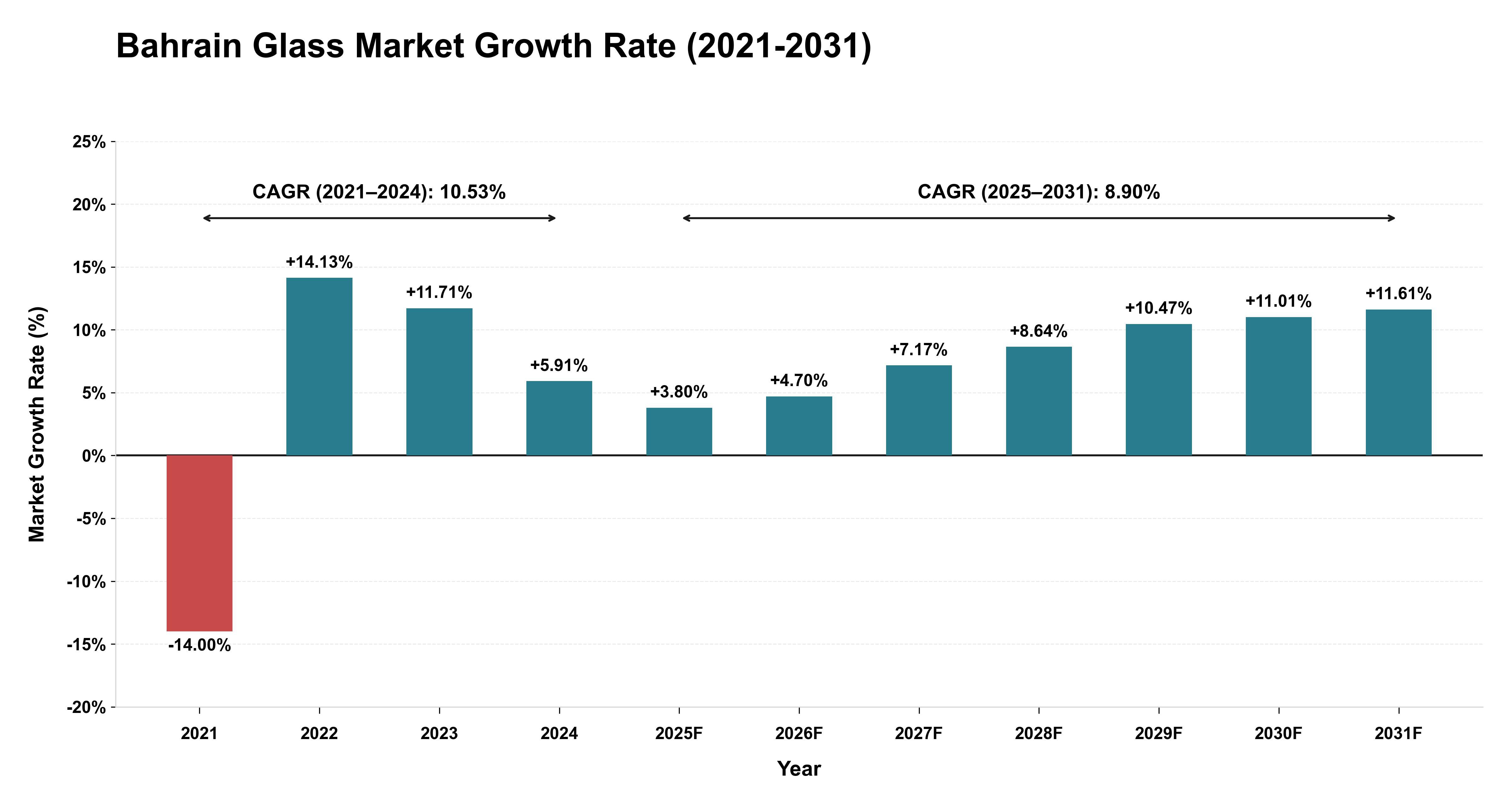 Bahrain Glass Market Growth Rate Analysis (2021-2031)