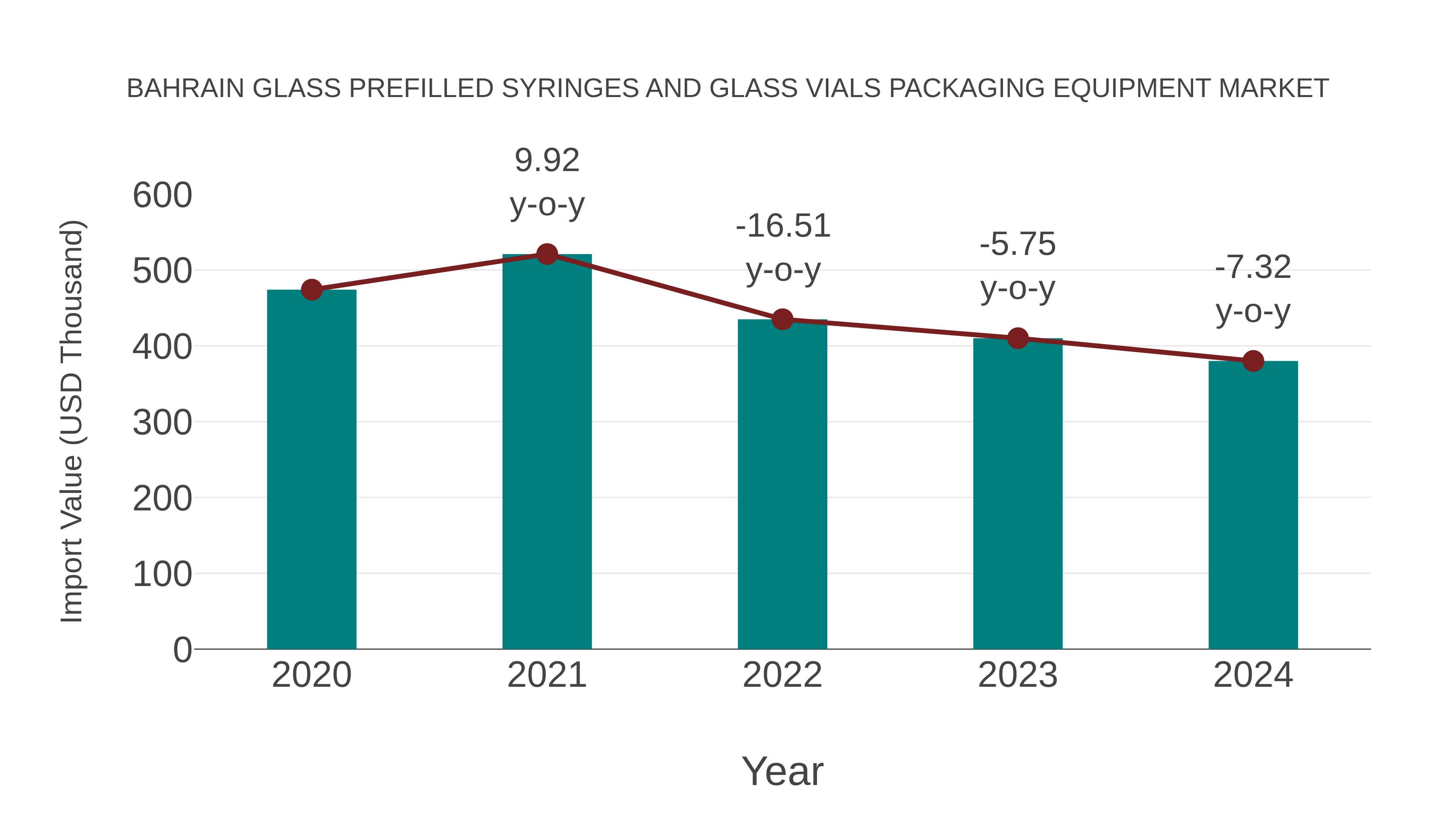 Bahrain Glass Prefilled Syringes and Glass Vials Packaging Equipment Market: Import Trend Analysis