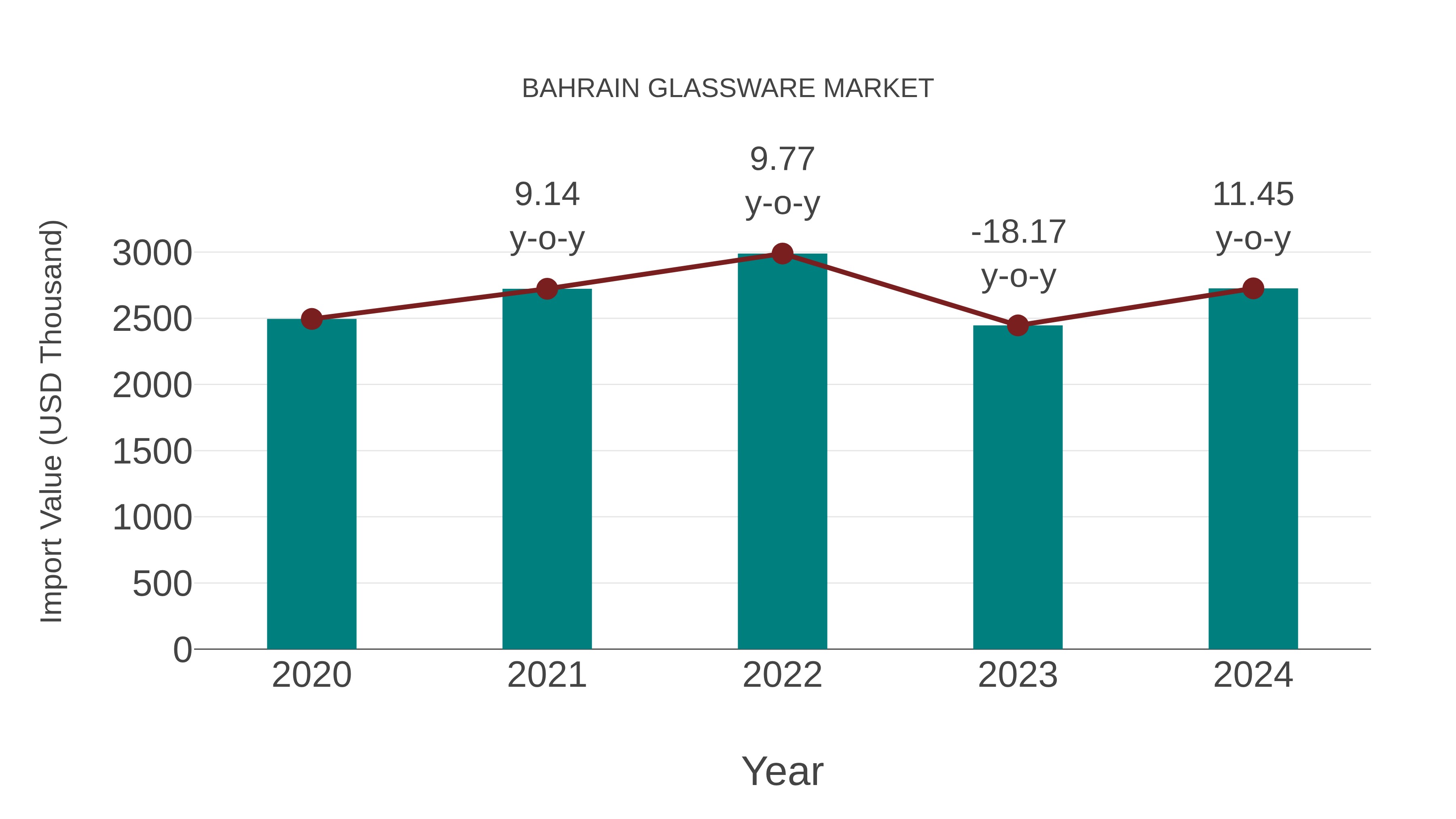 Bahrain Glassware Market: Import Trend Analysis