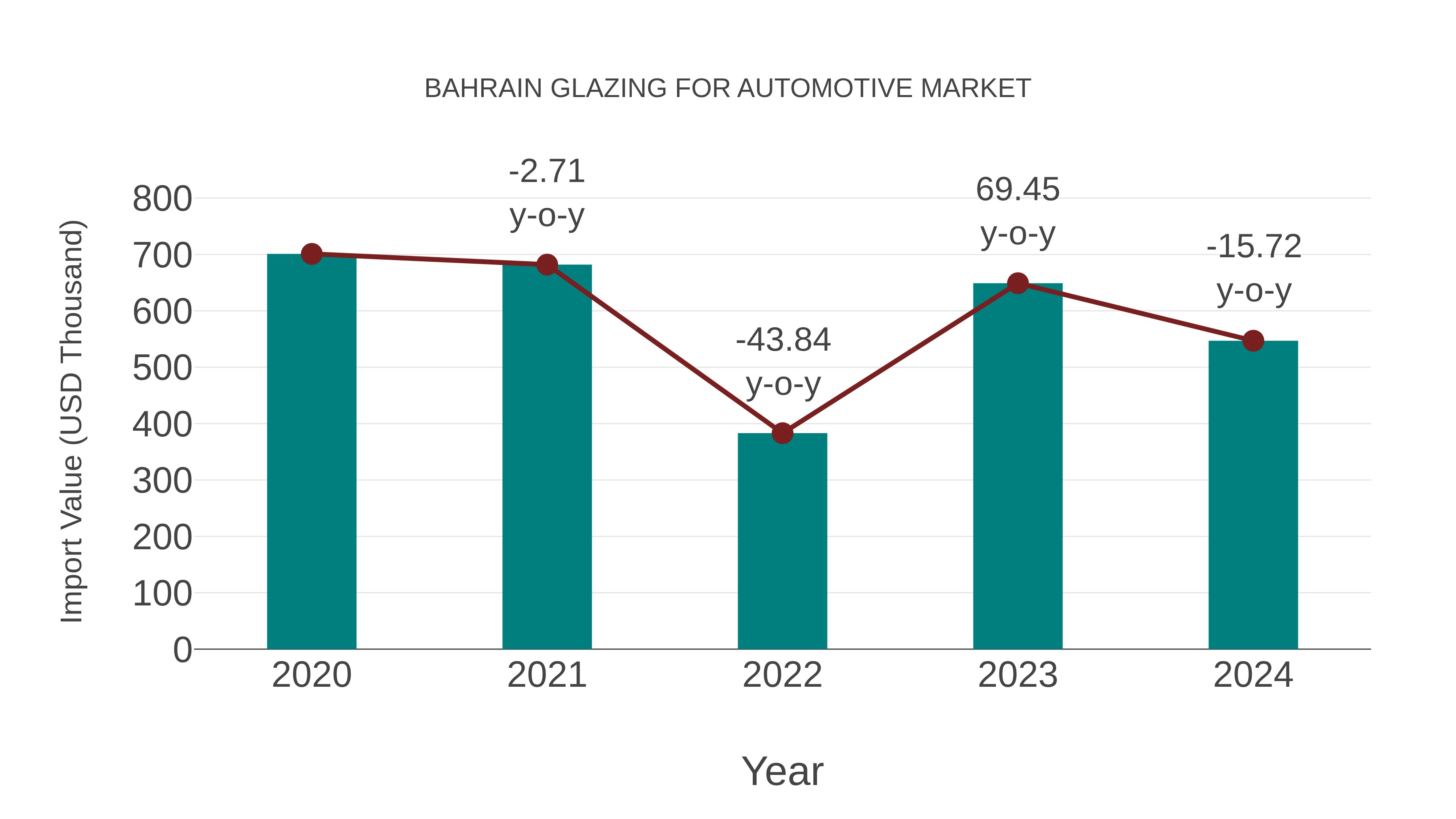  Bahrain Glazing for Automotive Market: Import Trend Analysis