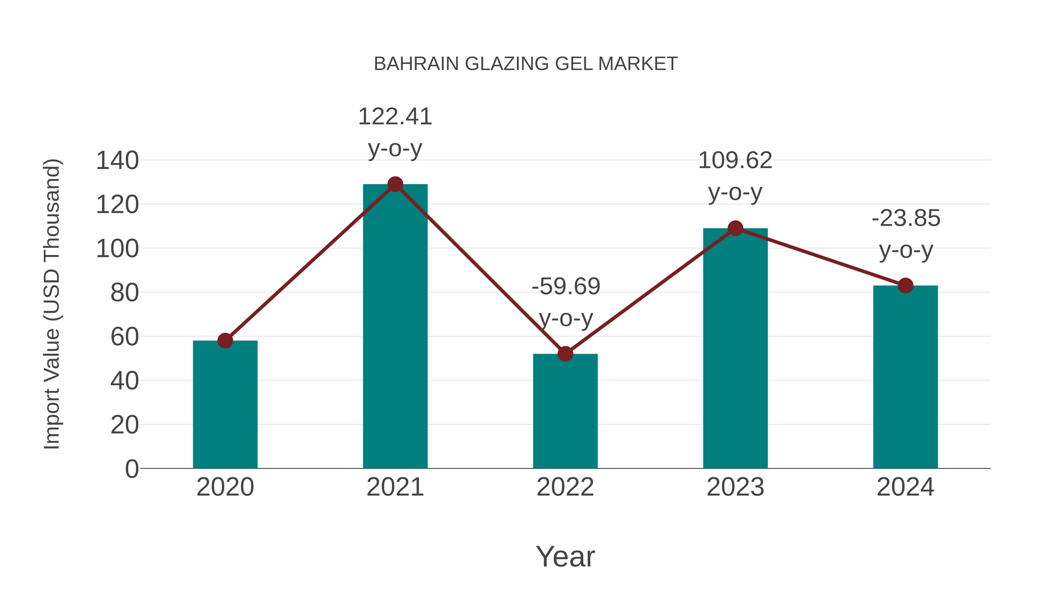  Bahrain Glazing Gel Market: Import Trend Analysis