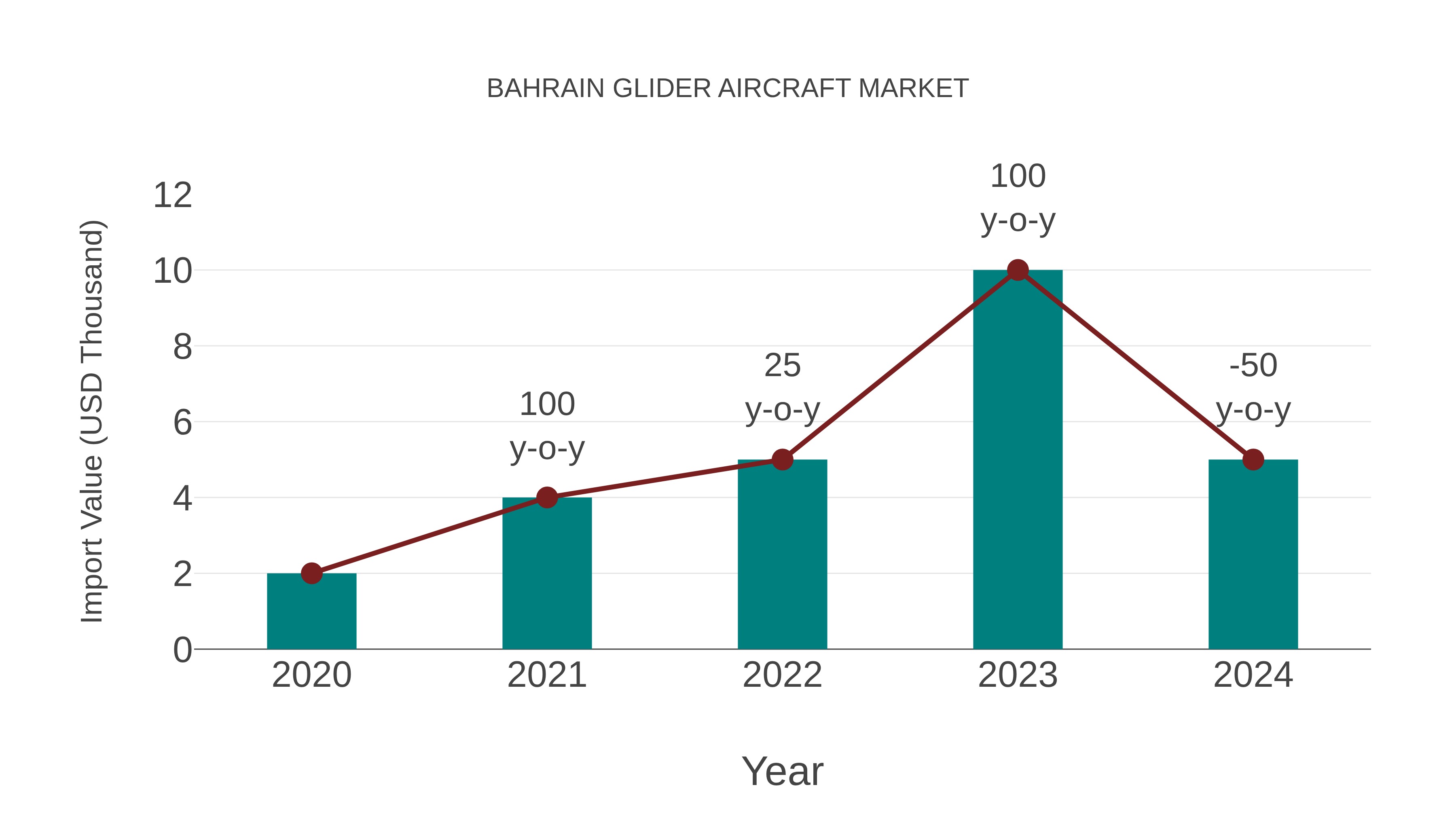  Bahrain Glider Aircraft Market: Import Trend Analysis