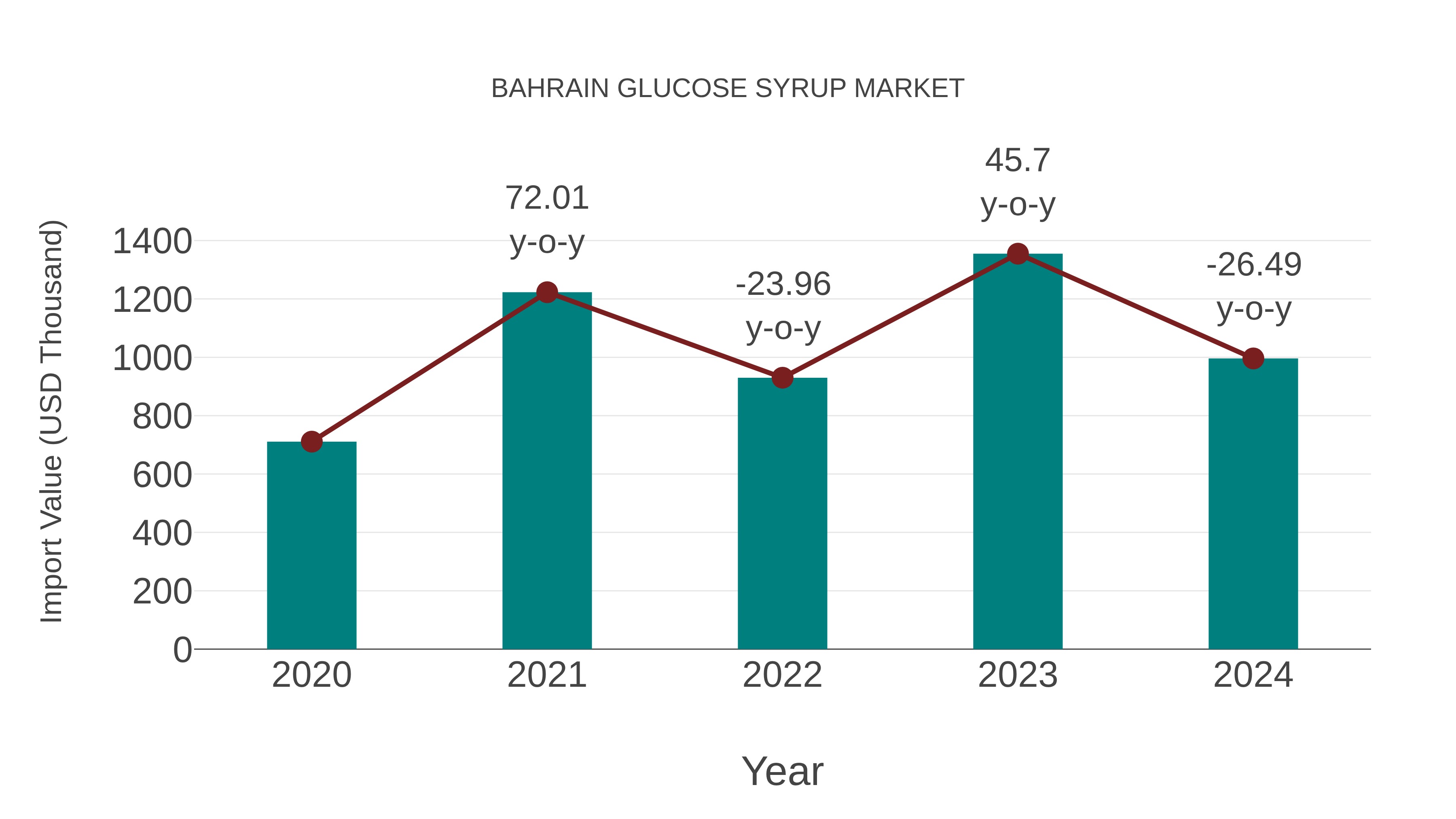 Bahrain Glucose Syrup Market: Import Trend Analysis