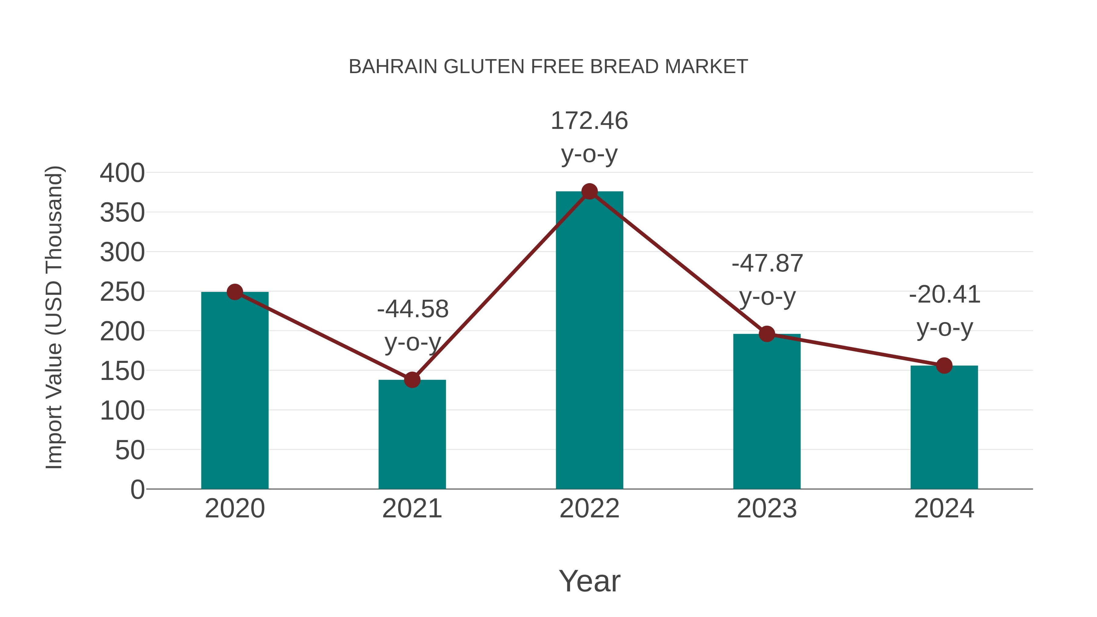  Bahrain Gluten Free Bread Market: Import Trend Analysis