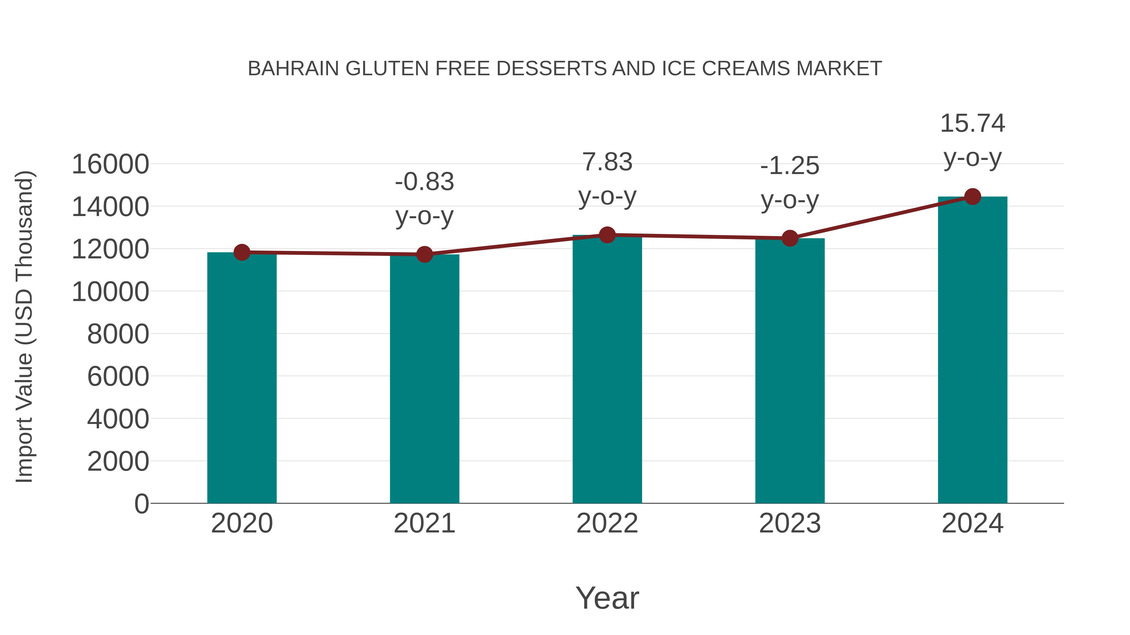 Bahrain Gluten Free Desserts and Ice Creams Market: Import Trend Analysis