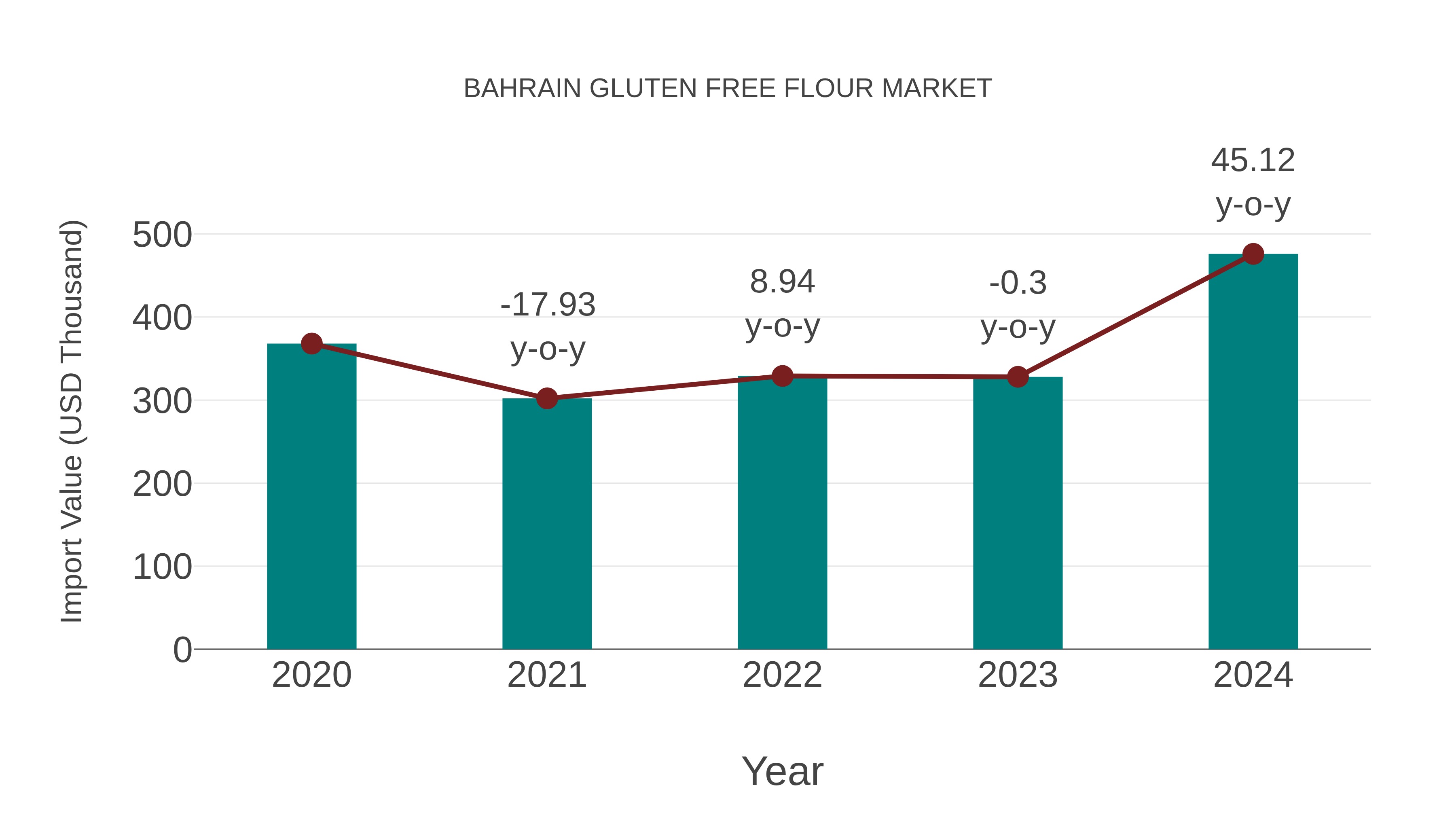 Bahrain Gluten Free Flour Market: Import Trend Analysis