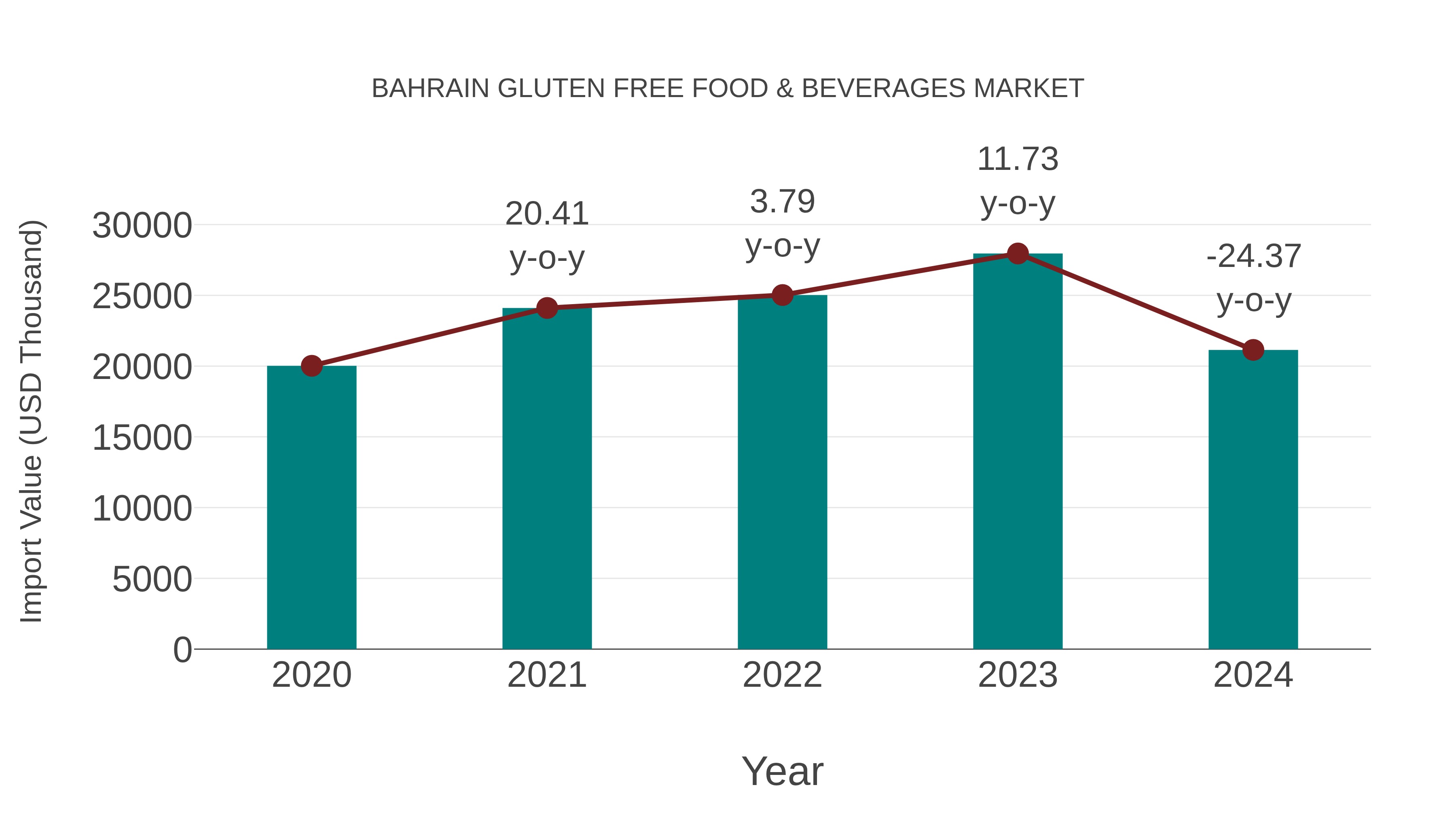  Bahrain Gluten Free Food & Beverages Market: Import Trend Analysis