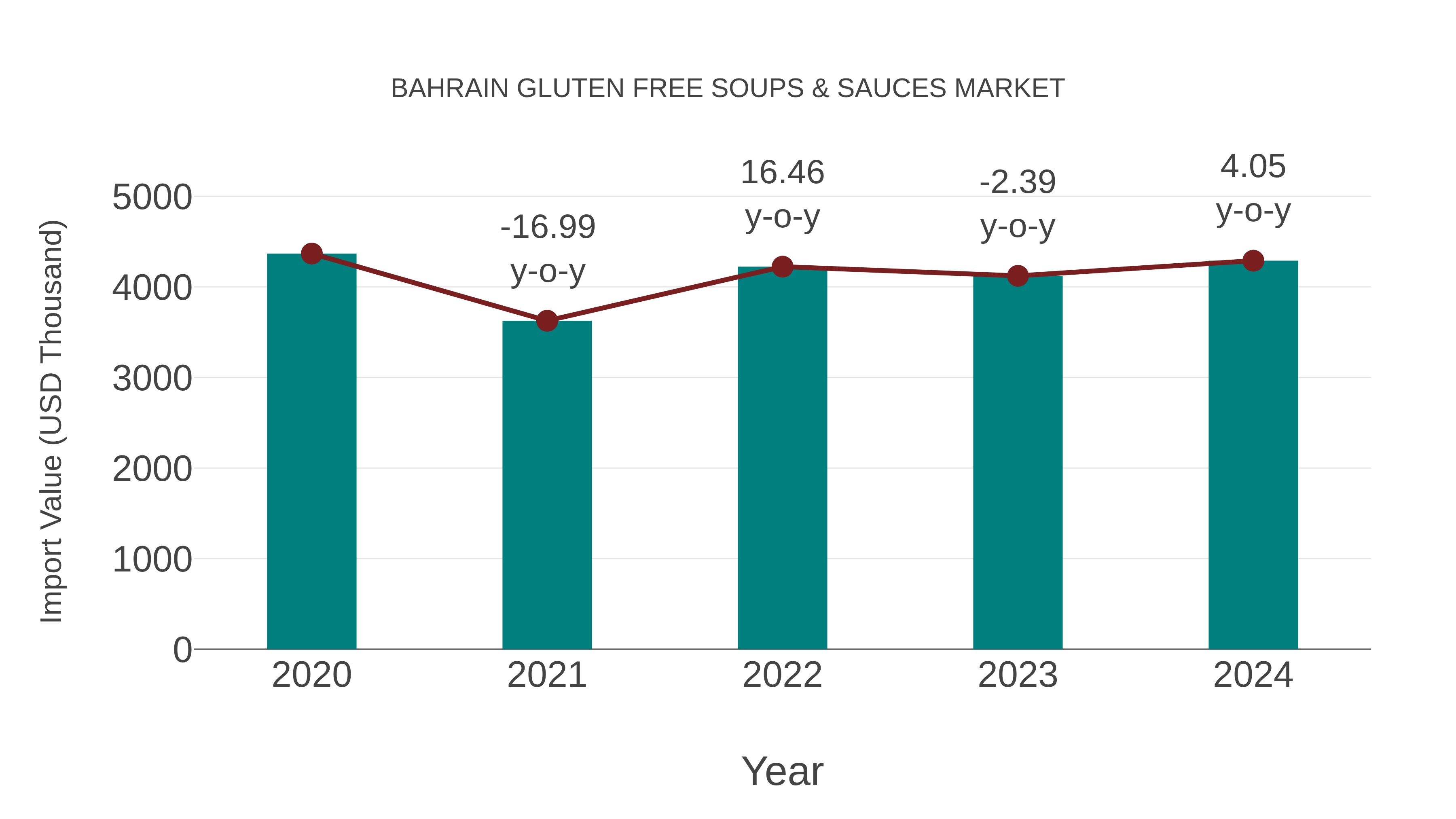 Bahrain Gluten Free Soups & Sauces Market: Import Trend Analysis