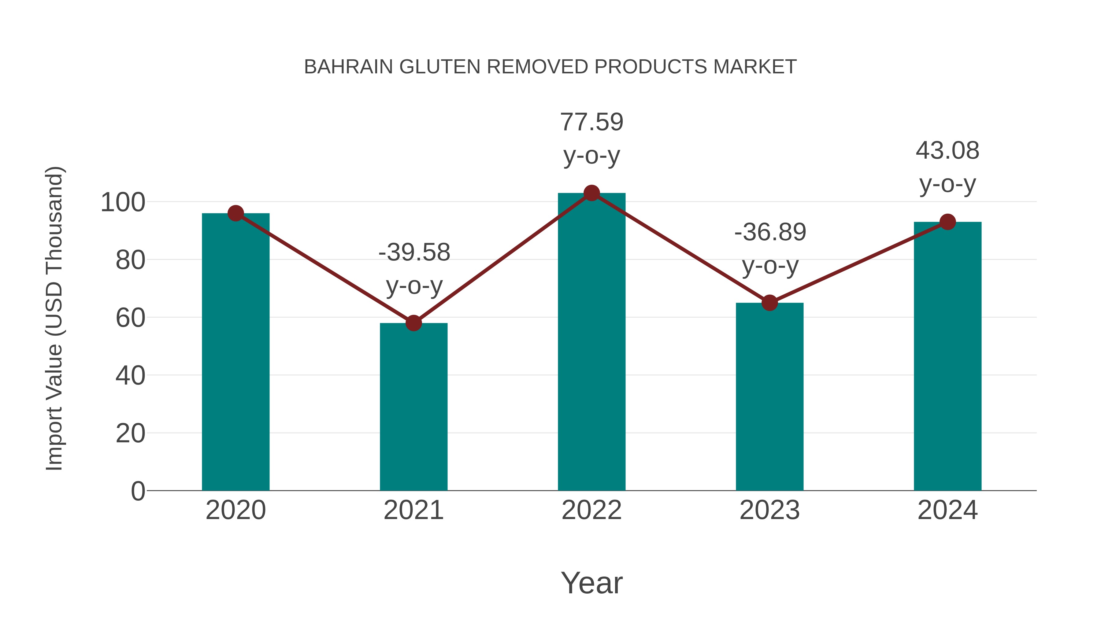  Bahrain Gluten Removed Products Market: Import Trend Analysis