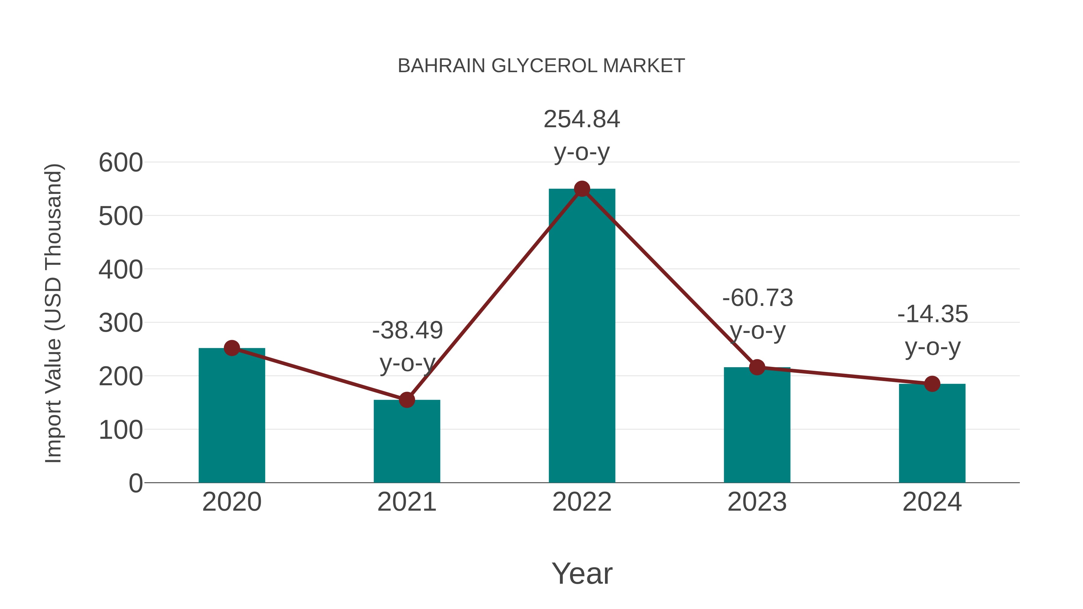  Bahrain Glycerol Market: Import Trend Analysis