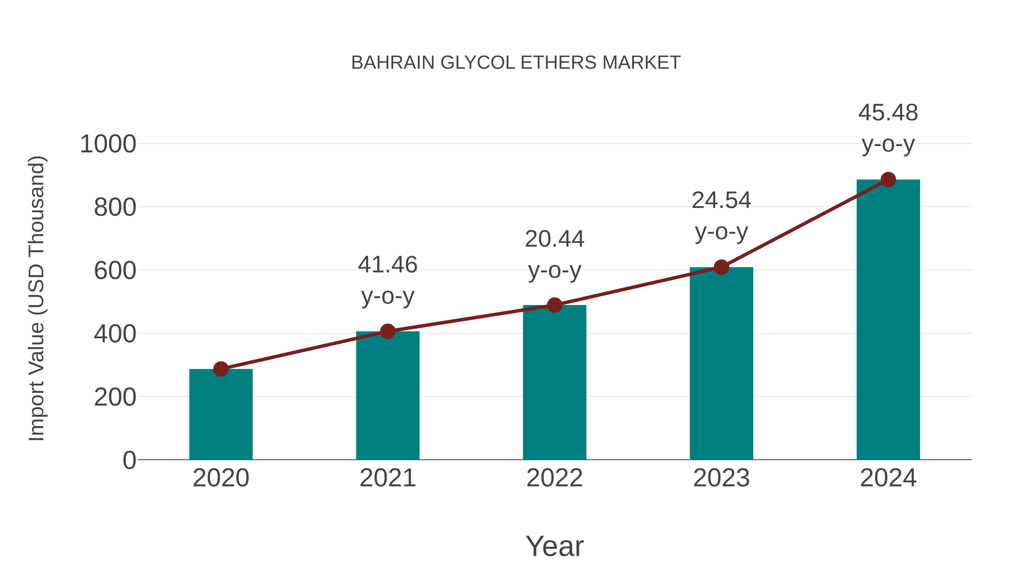  Bahrain Glycol Ethers Market: Import Trend Analysis