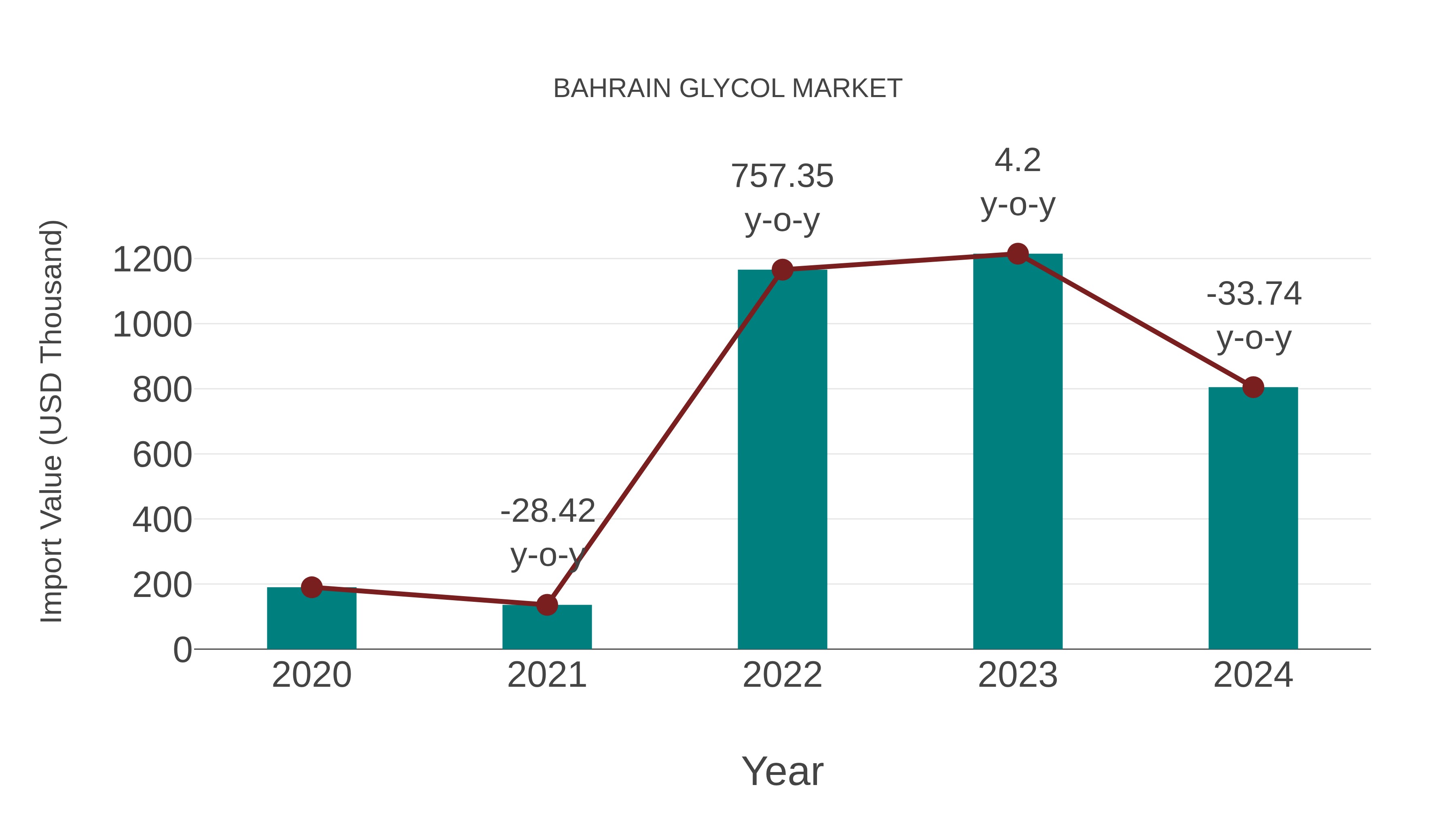 Bahrain Glycol Market: Import Trend Analysis