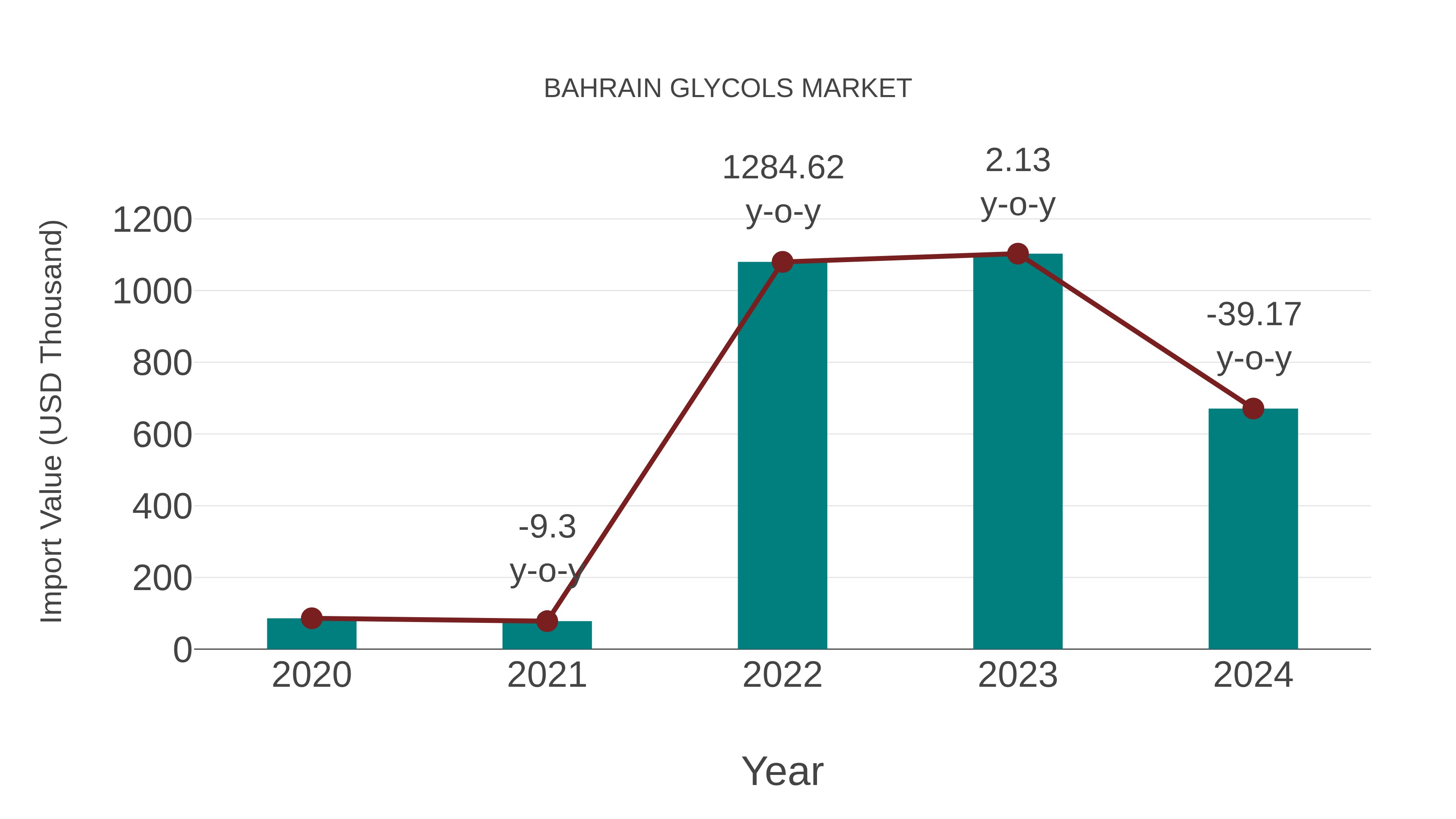  Bahrain Glycols Market: Import Trend Analysis