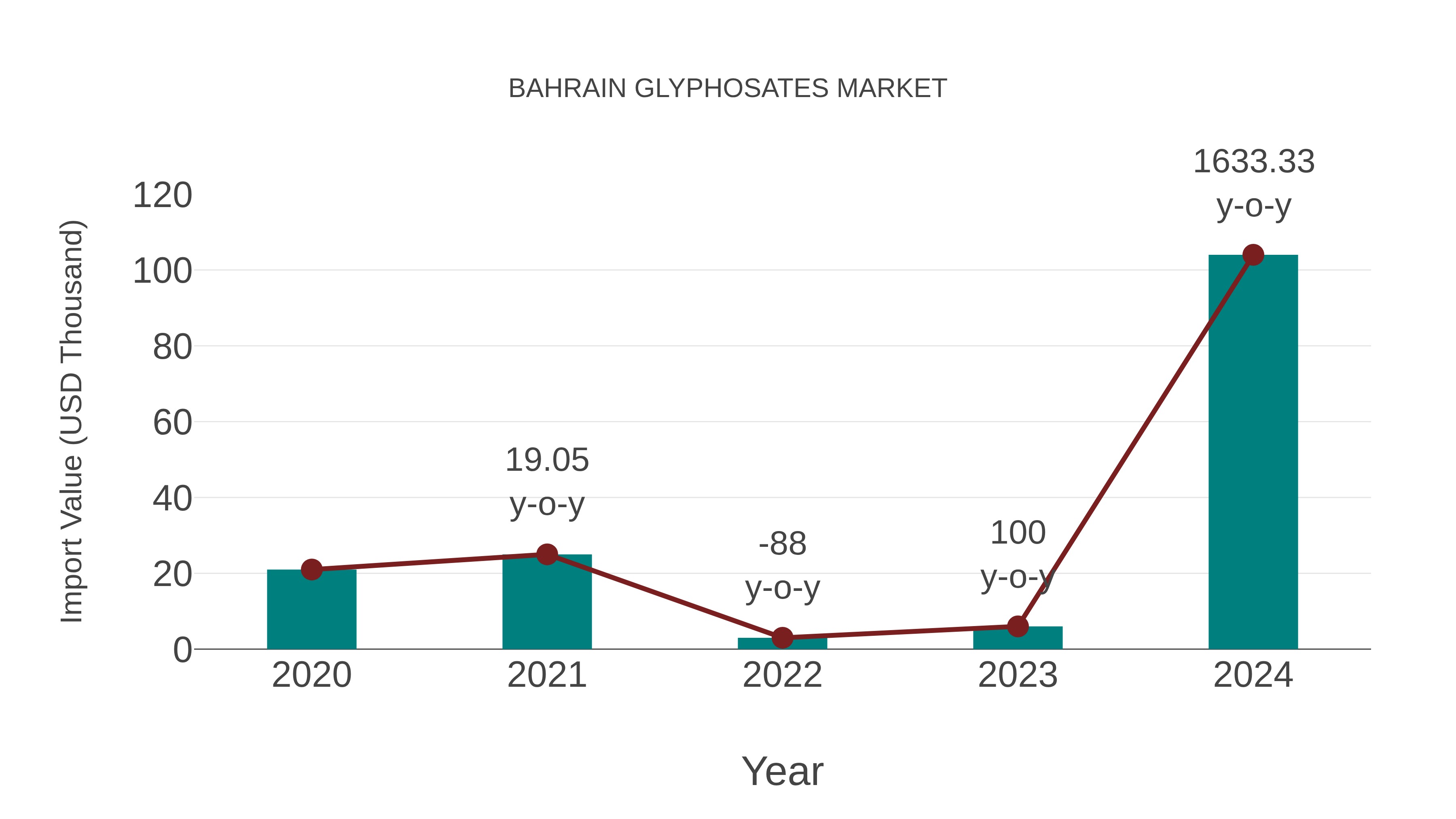  Bahrain Glyphosates Market: Import Trend Analysis