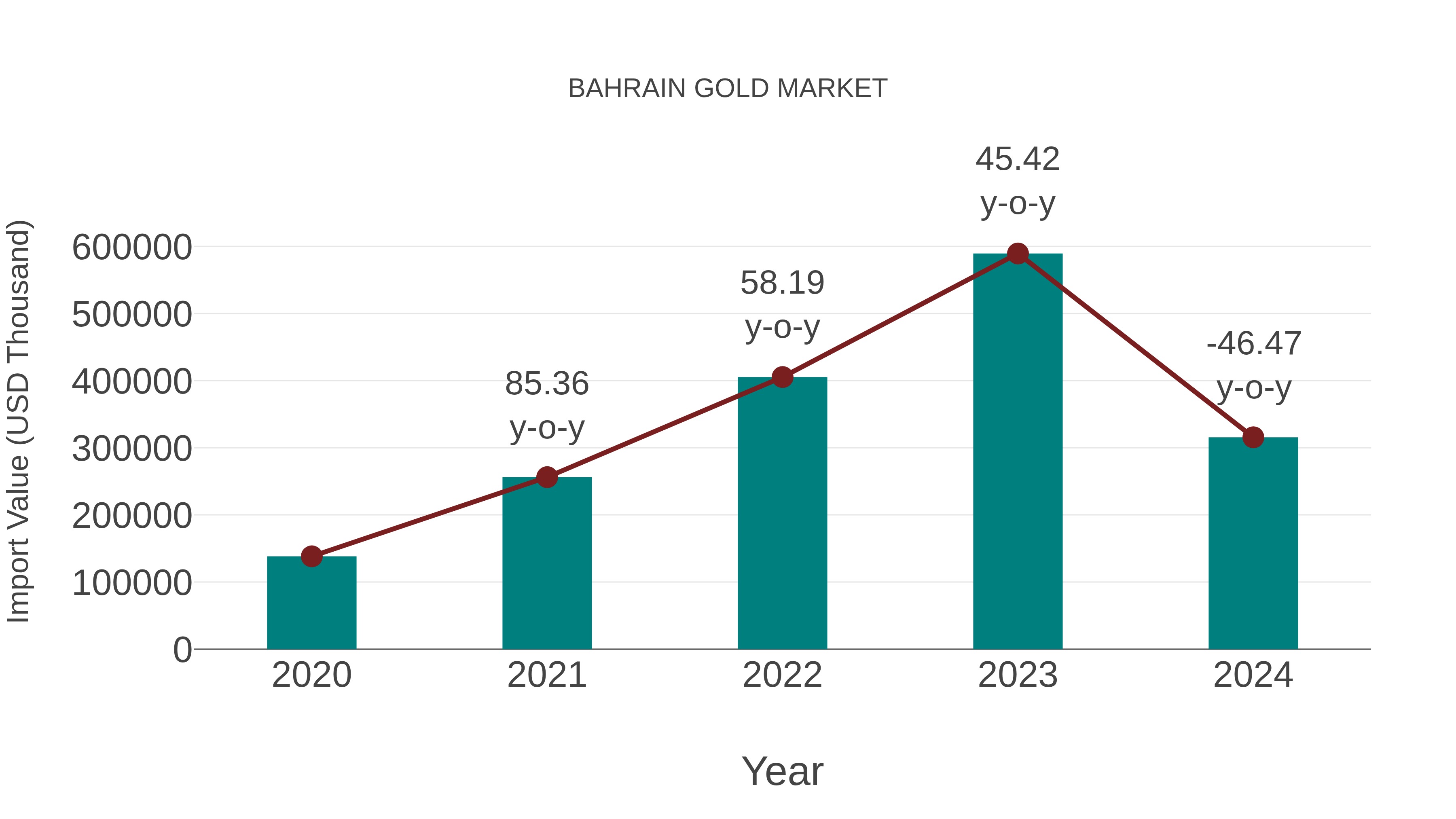 Bahrain Gold Market: Import Trend Analysis