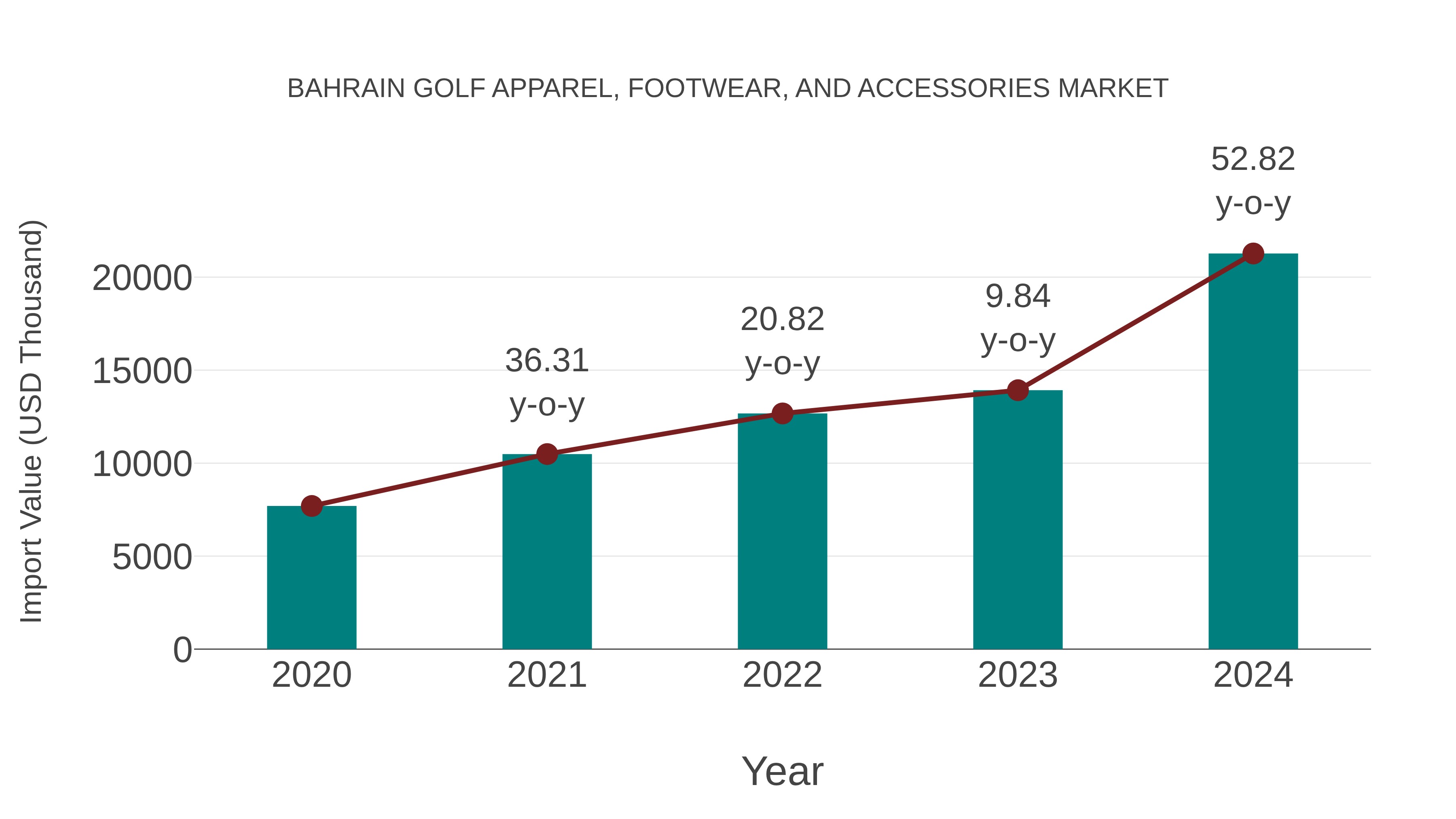 Bahrain Golf Apparel, Footwear, and Accessories Market: Import Trend Analysis