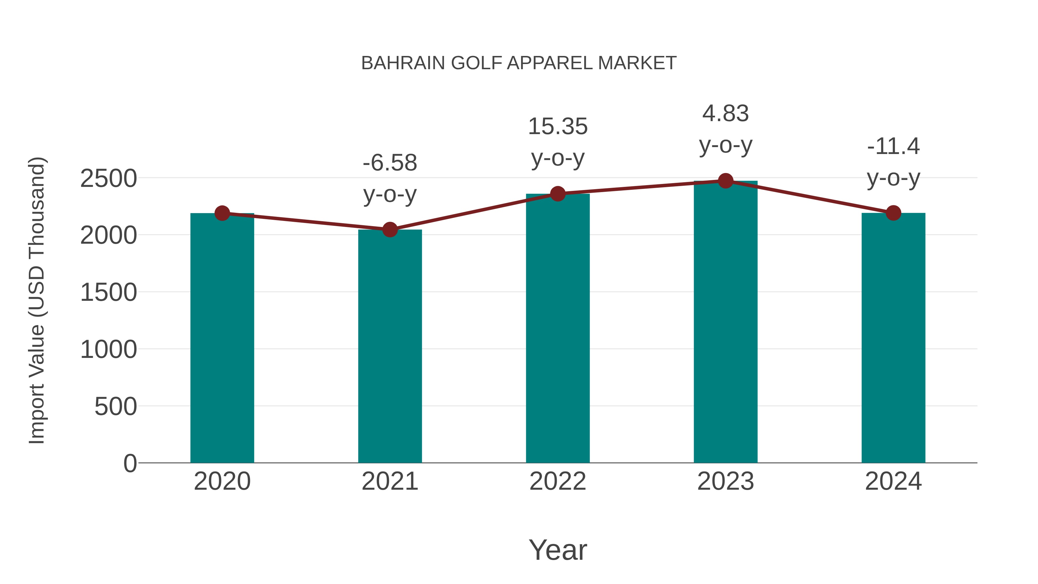  Bahrain Golf Apparel Market: Import Trend Analysis
