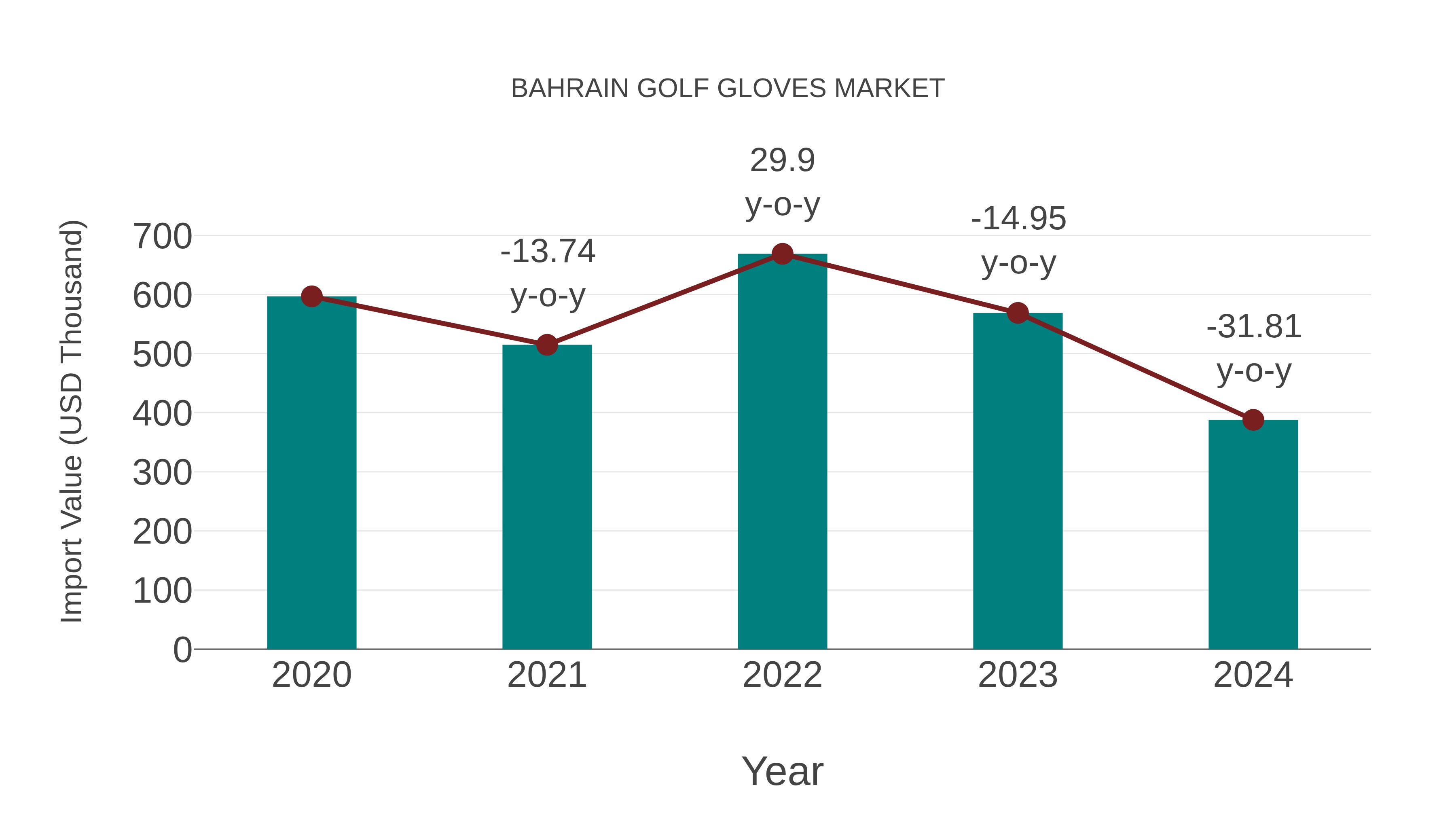  Bahrain Golf Gloves Market: Import Trend Analysis