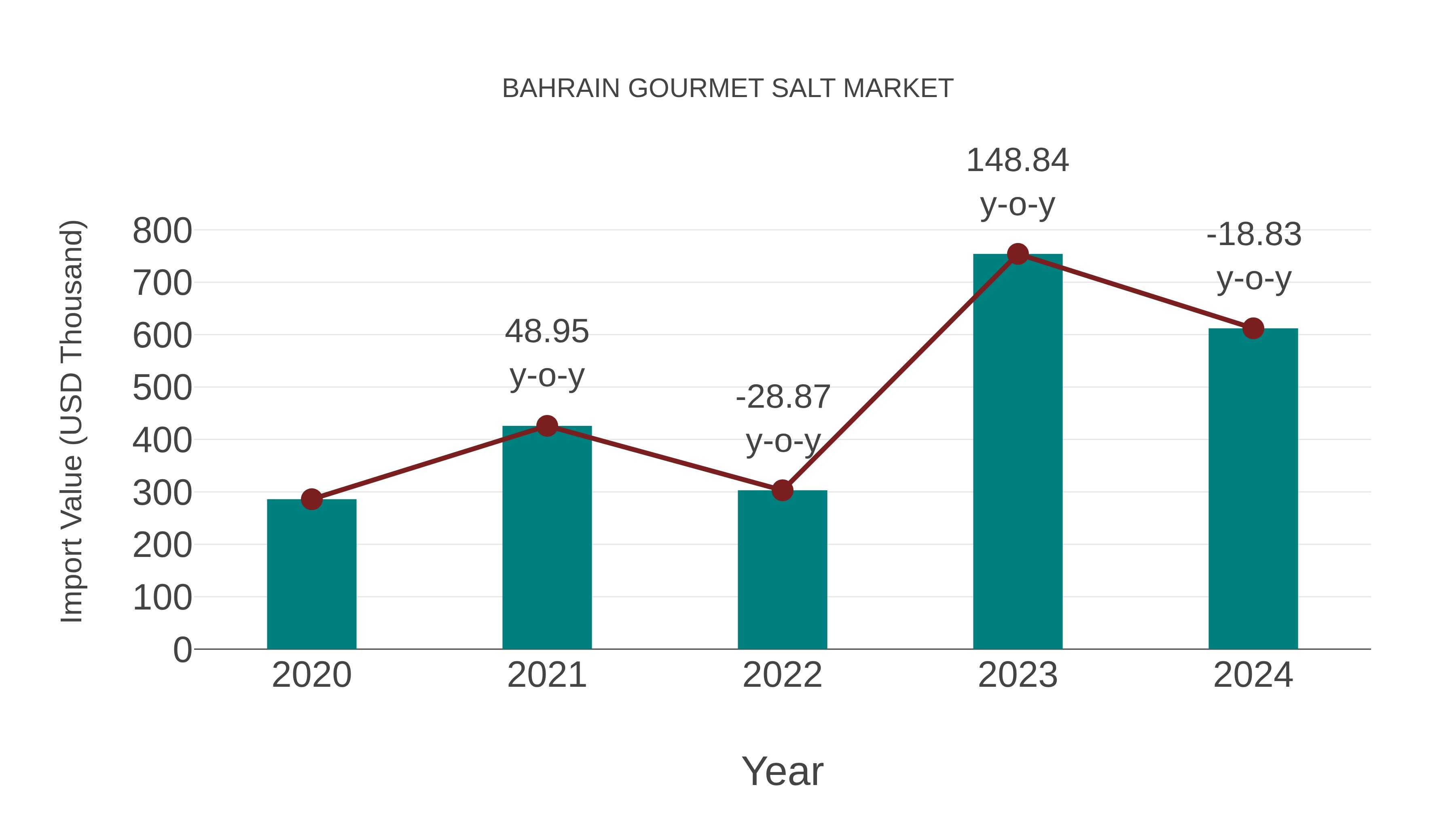 Bahrain Gourmet Salt Market: Import Trend Analysis