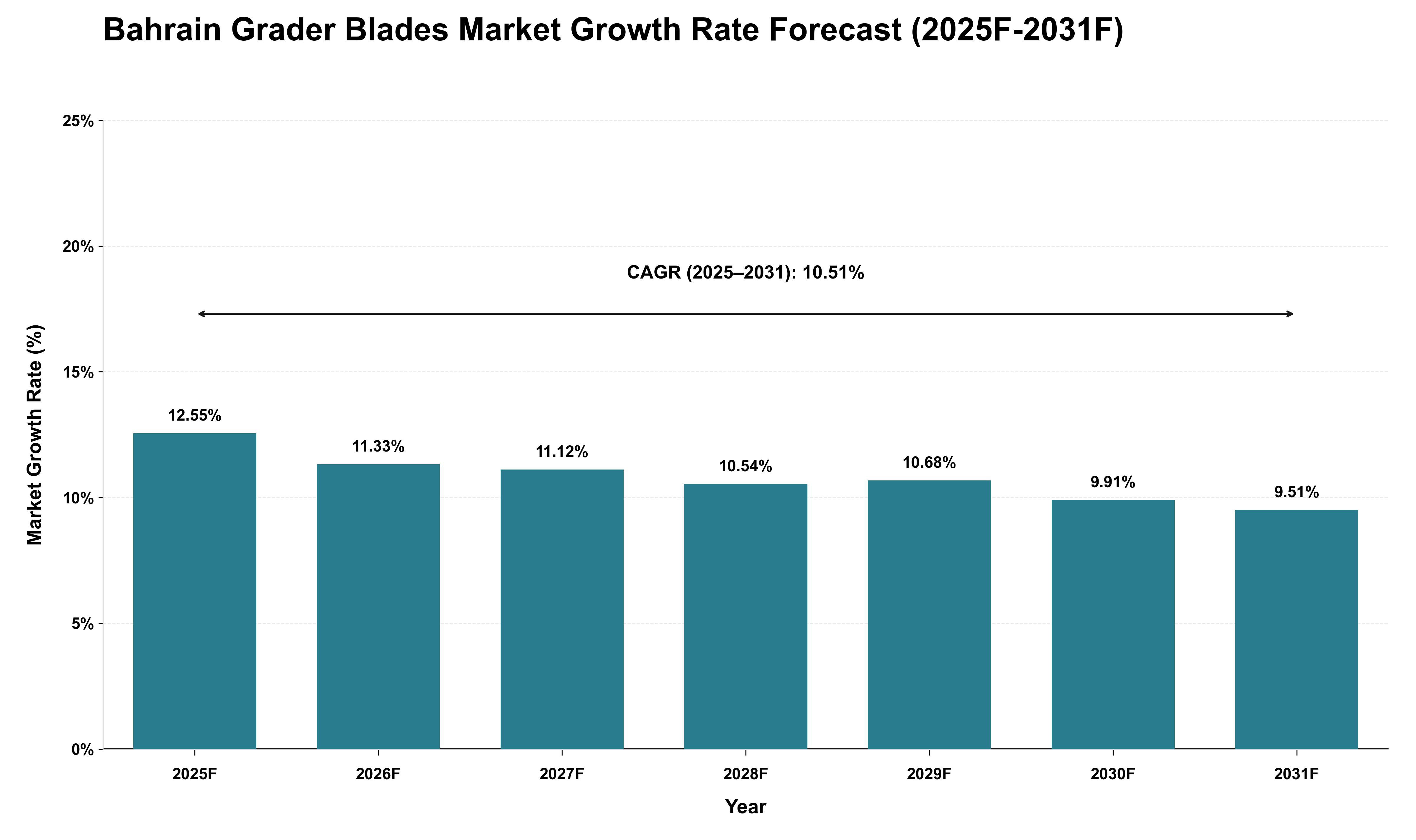 Bahrain Grader Blades Market Growth Rate Analysis (2025 - 2031)