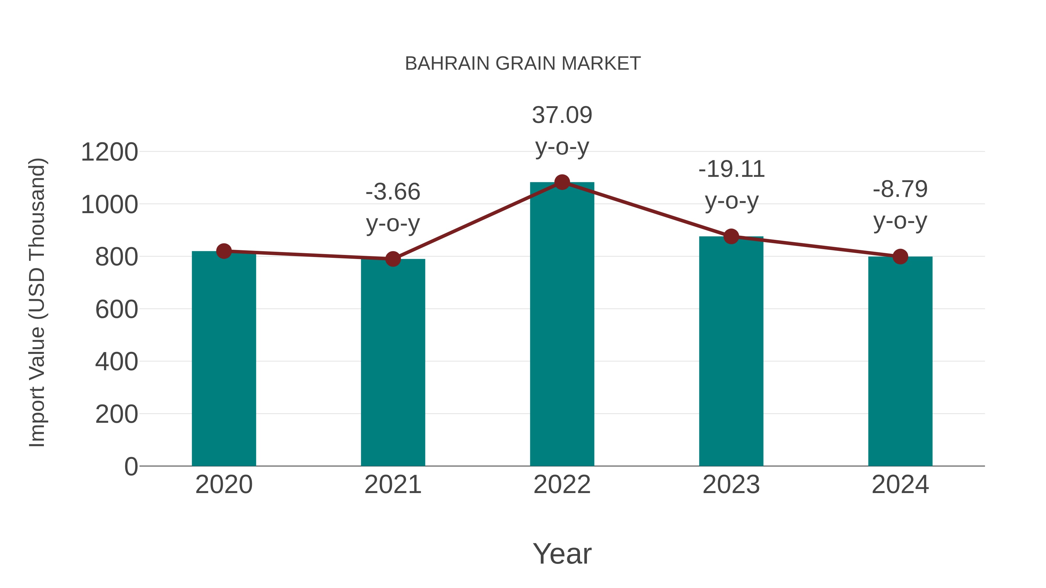 Bahrain Grain Market: Import Trend Analysis