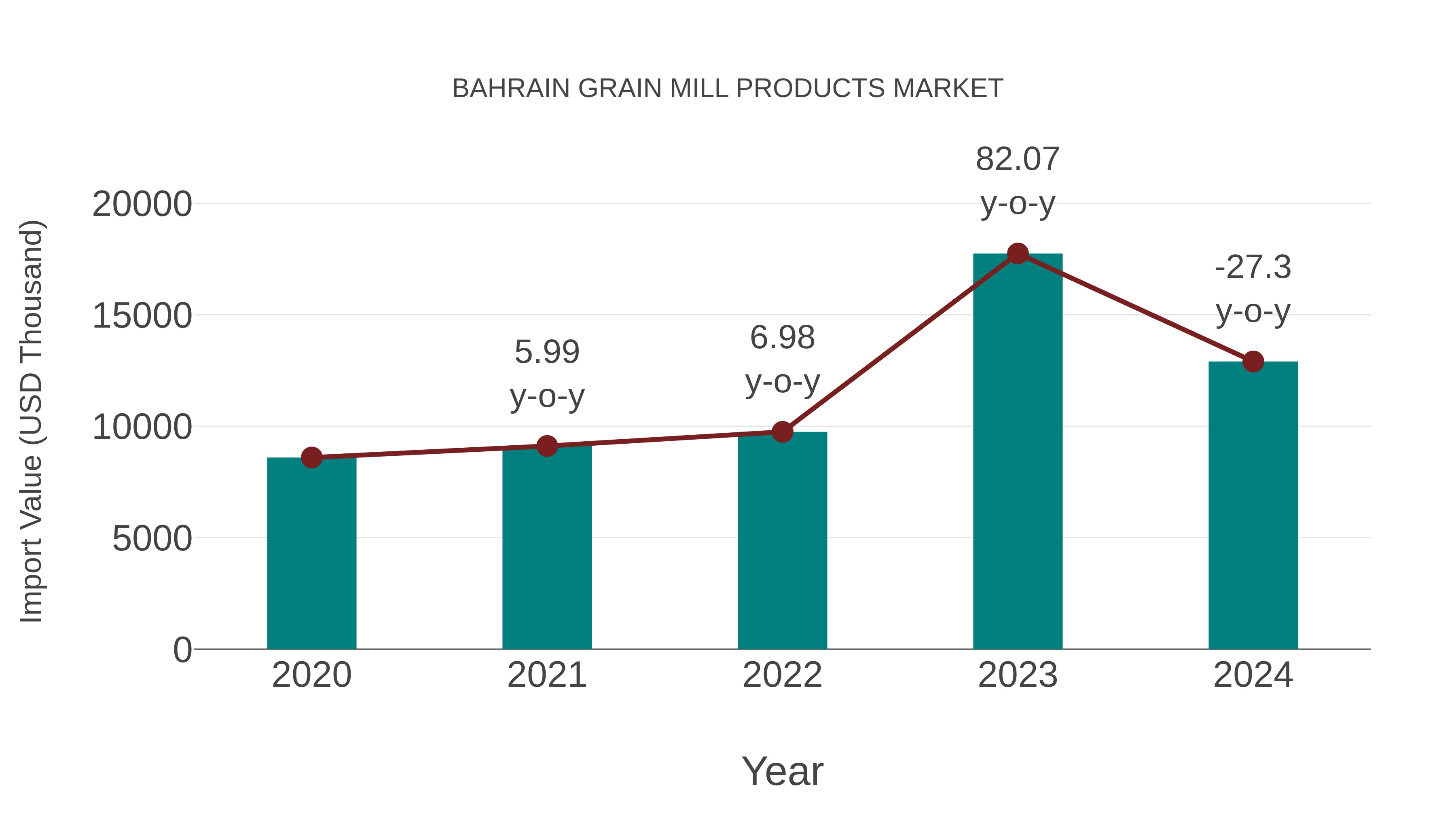 Bahrain Grain Mill Products Market: Import Trend Analysis