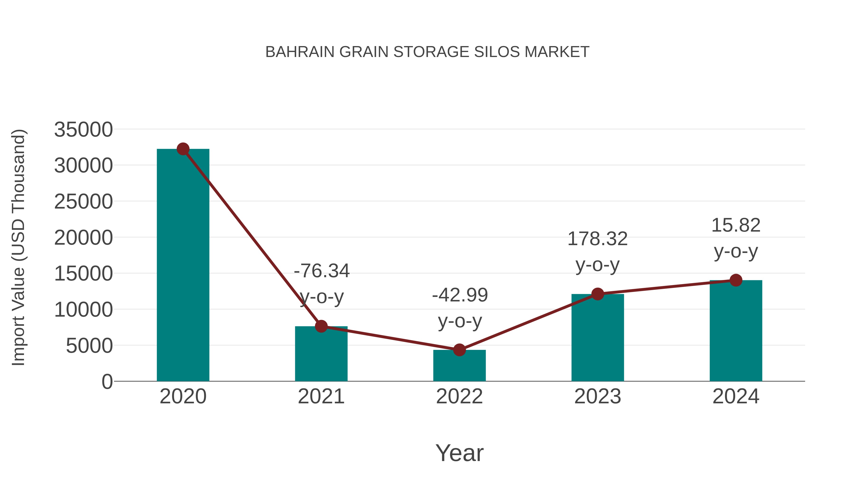  Bahrain Grain Storage Silos Market: Import Trend Analysis