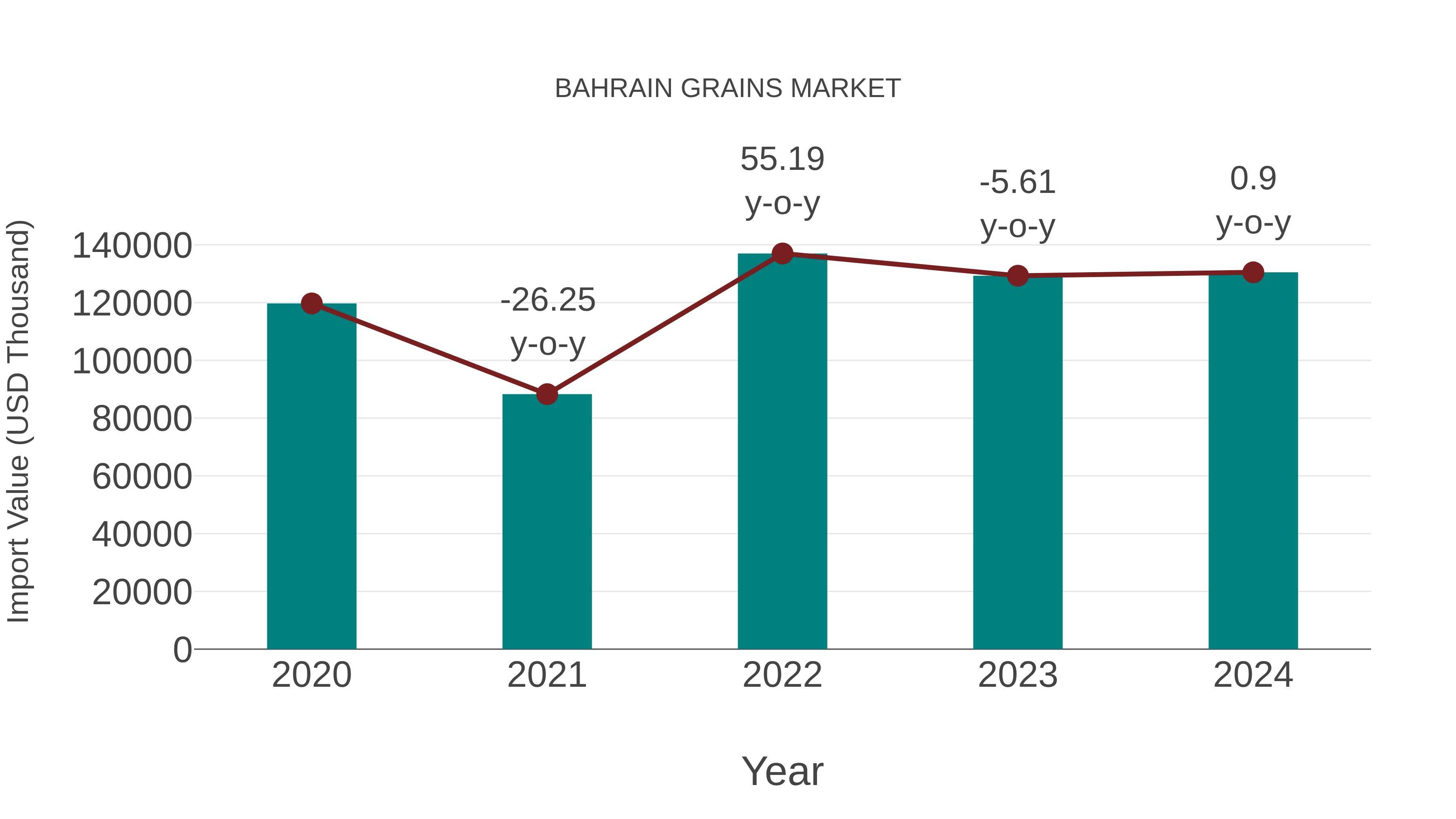  Bahrain Grains Market: Import Trend Analysis