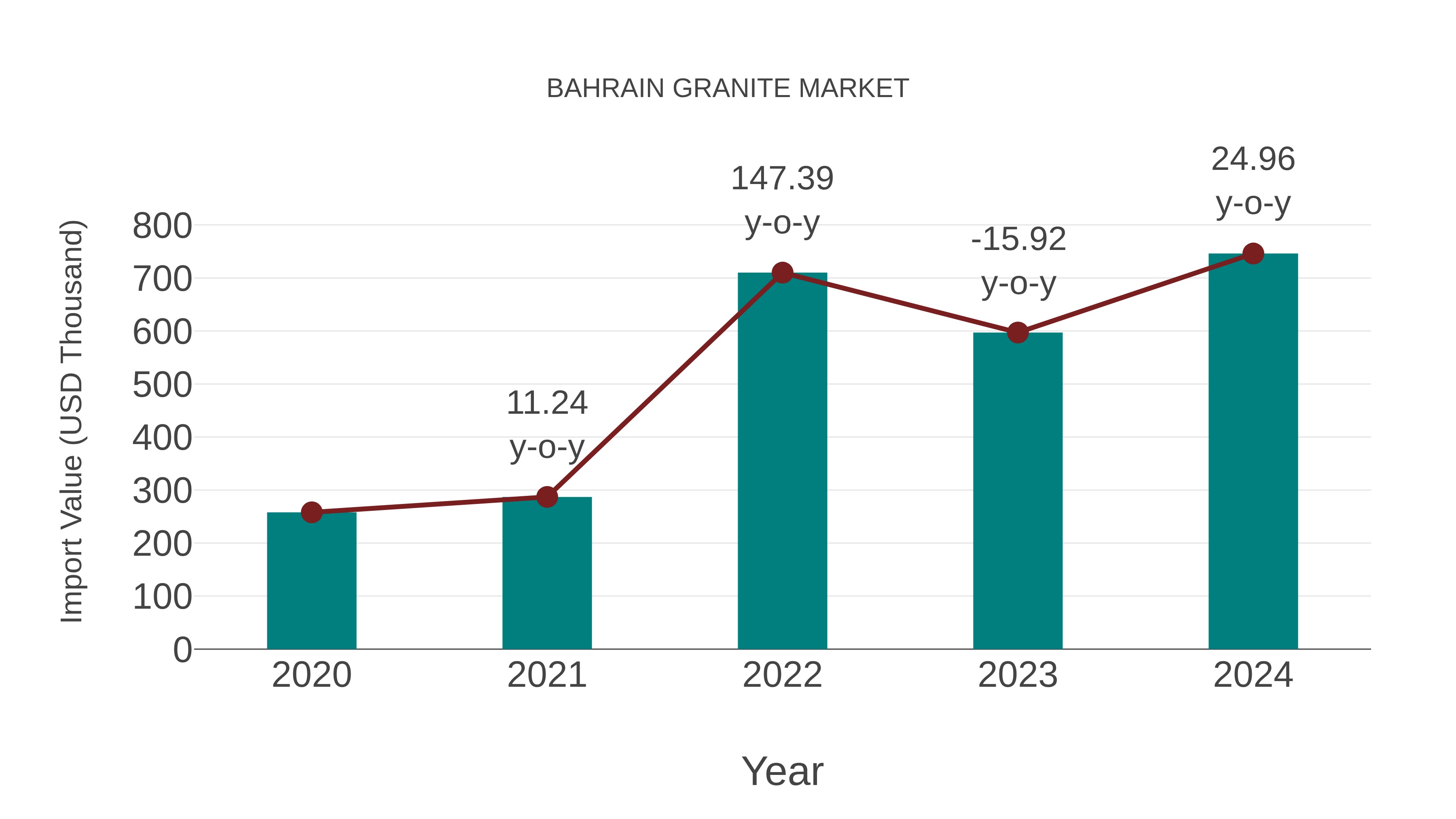  Bahrain Granite Market: Import Trend Analysis