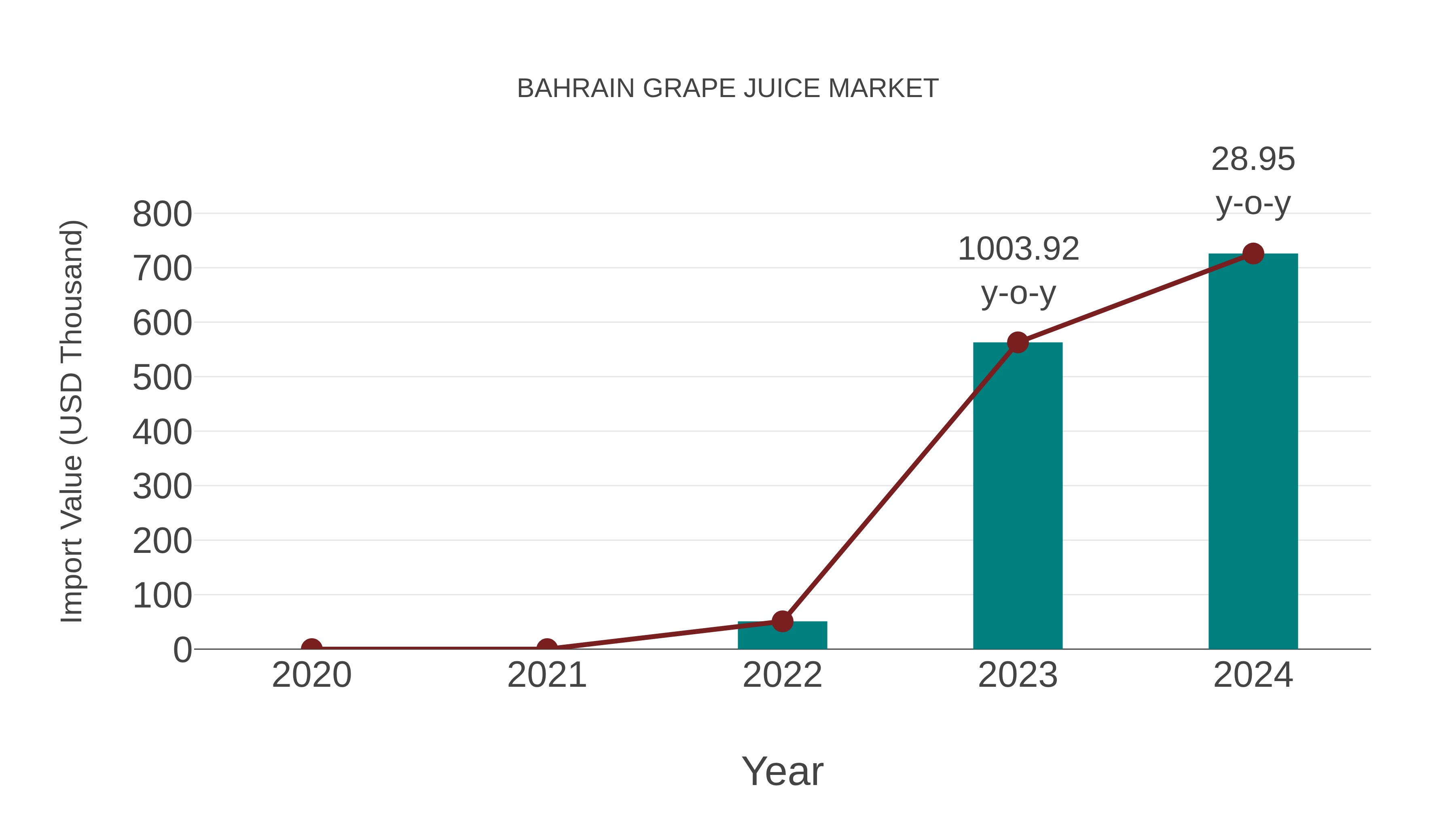 Bahrain Grape Juice Market: Import Trend Analysis