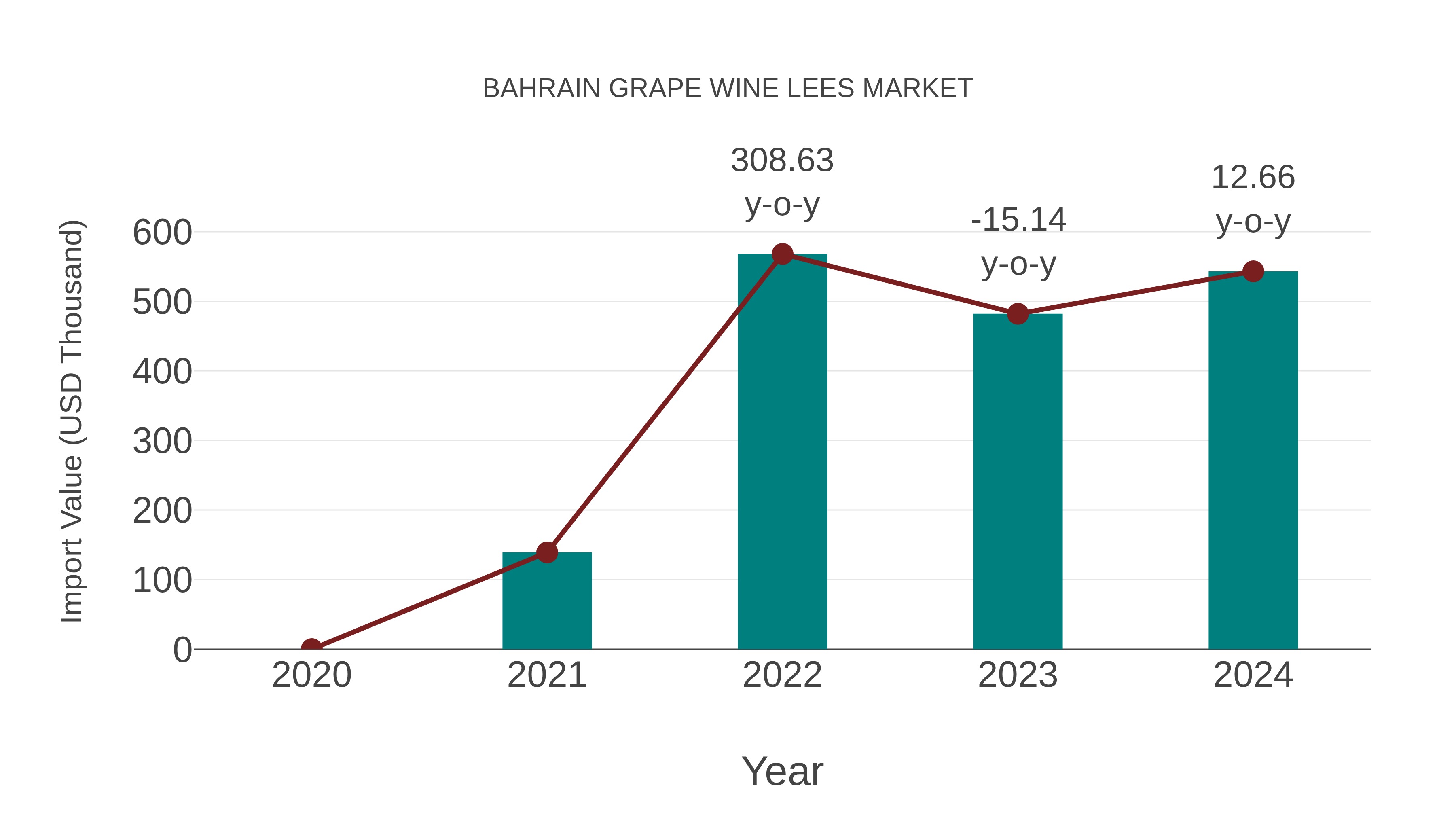  Bahrain Grape Wine Lees Market: Import Trend Analysis