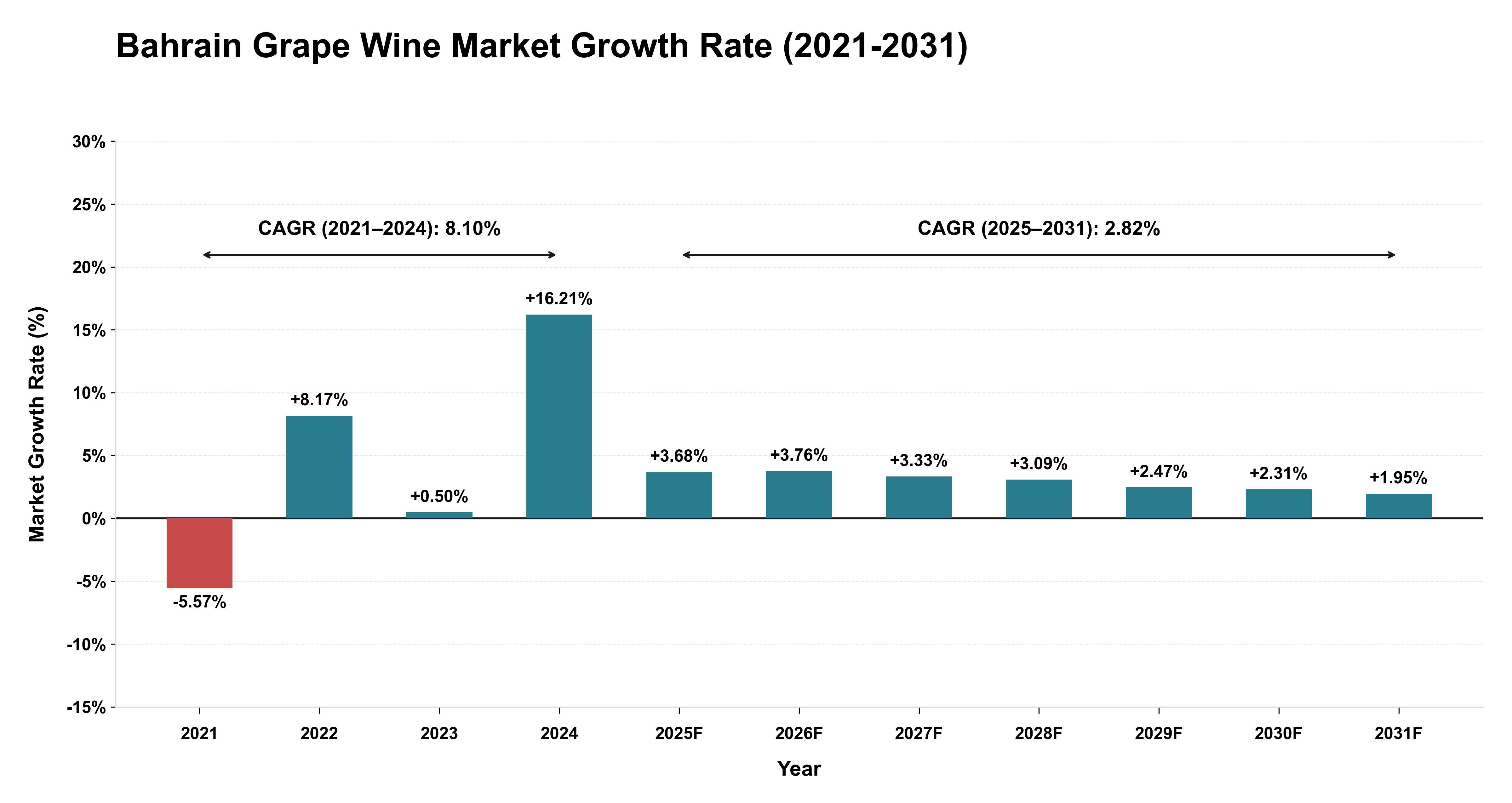 Bahrain Grape Wine Market Growth Rate Analysis (2021-2031)