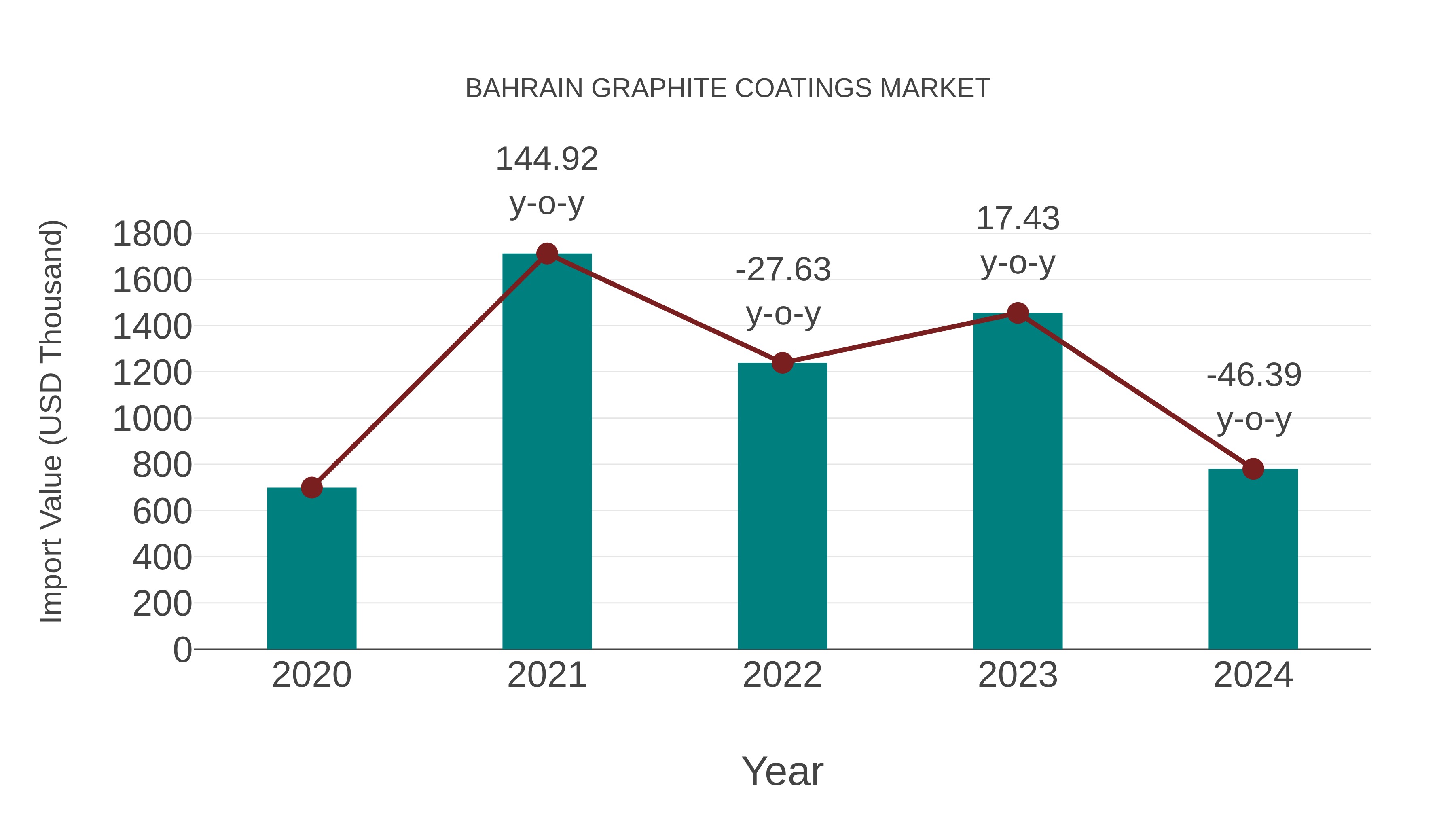 Bahrain Graphite Coatings Market: Import Trend Analysis