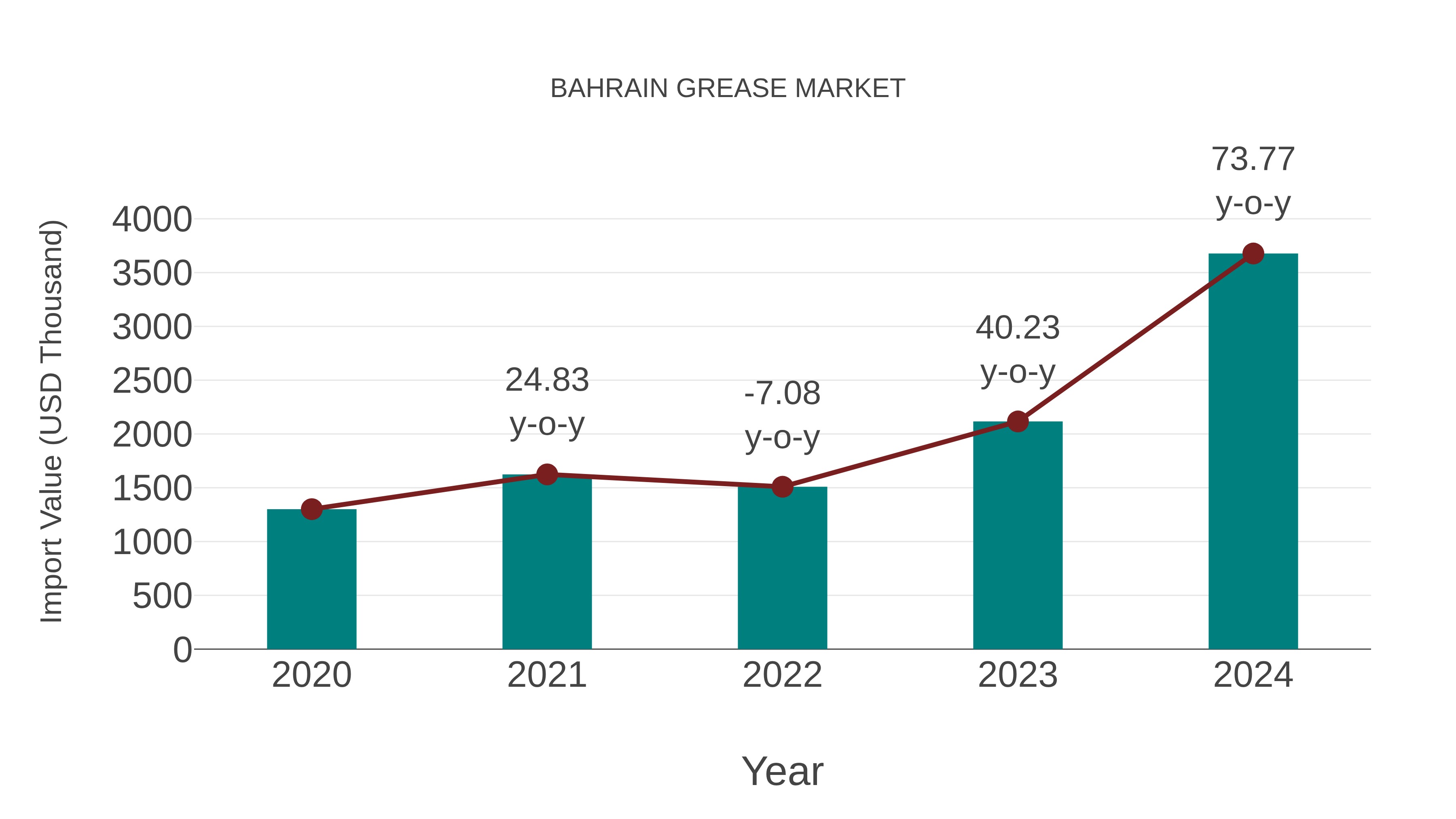  Bahrain Grease Market: Import Trend Analysis