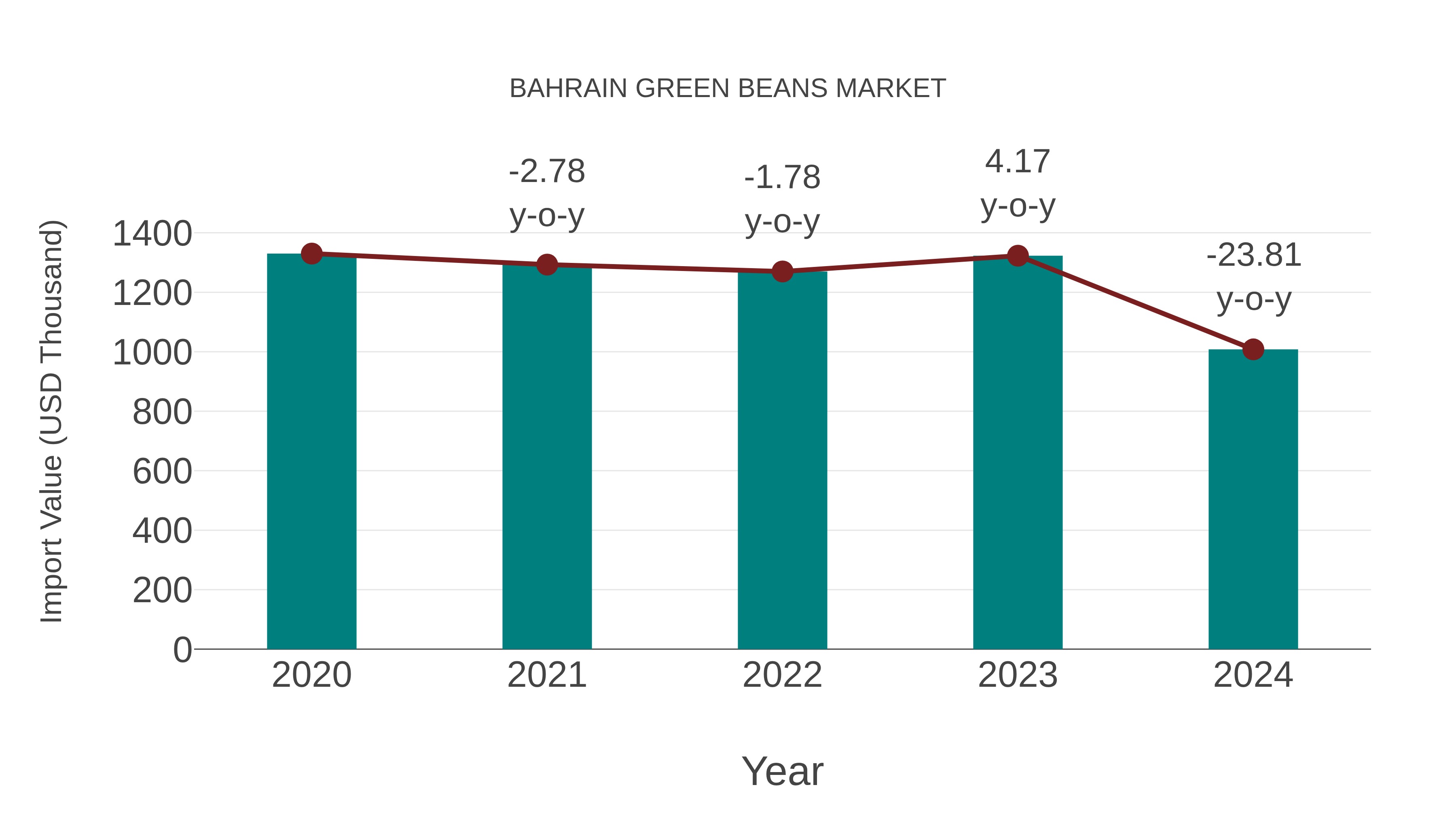  Bahrain Green Beans Market: Import Trend Analysis