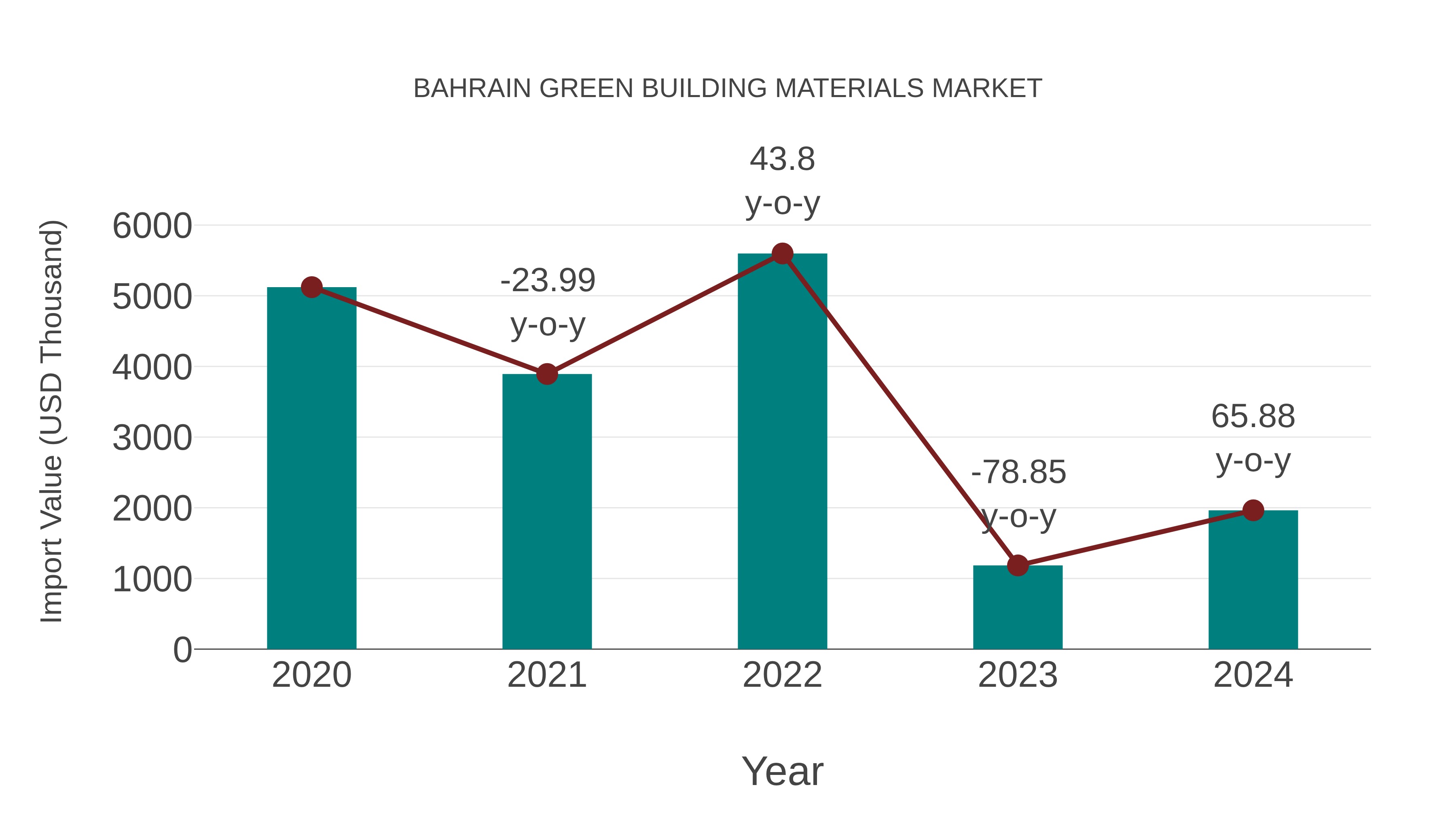  Bahrain Green Building Materials Market: Import Trend Analysis