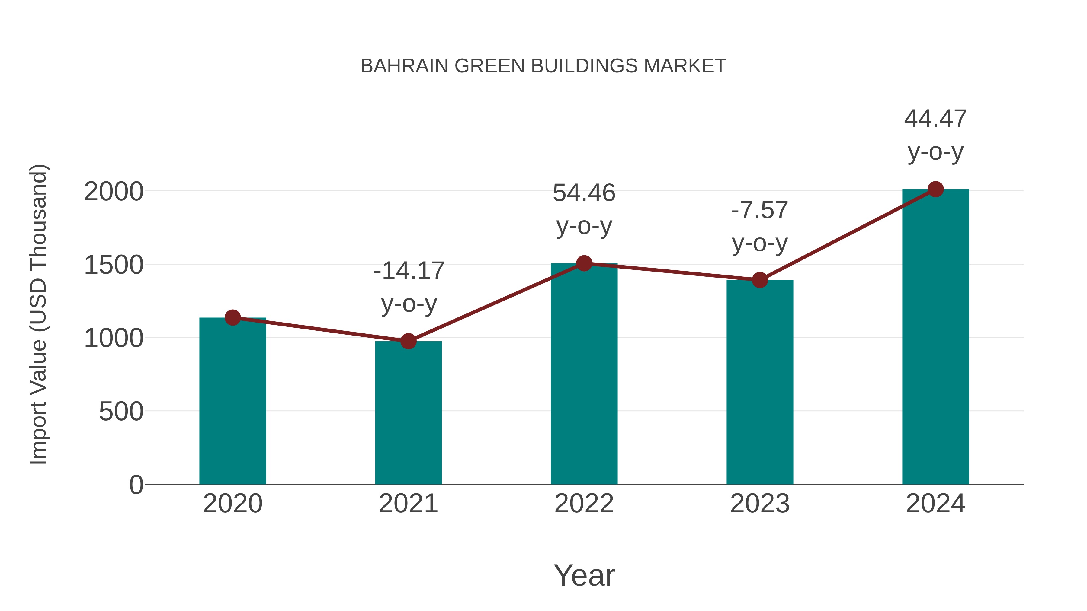  Bahrain Green Buildings Market: Import Trend Analysis