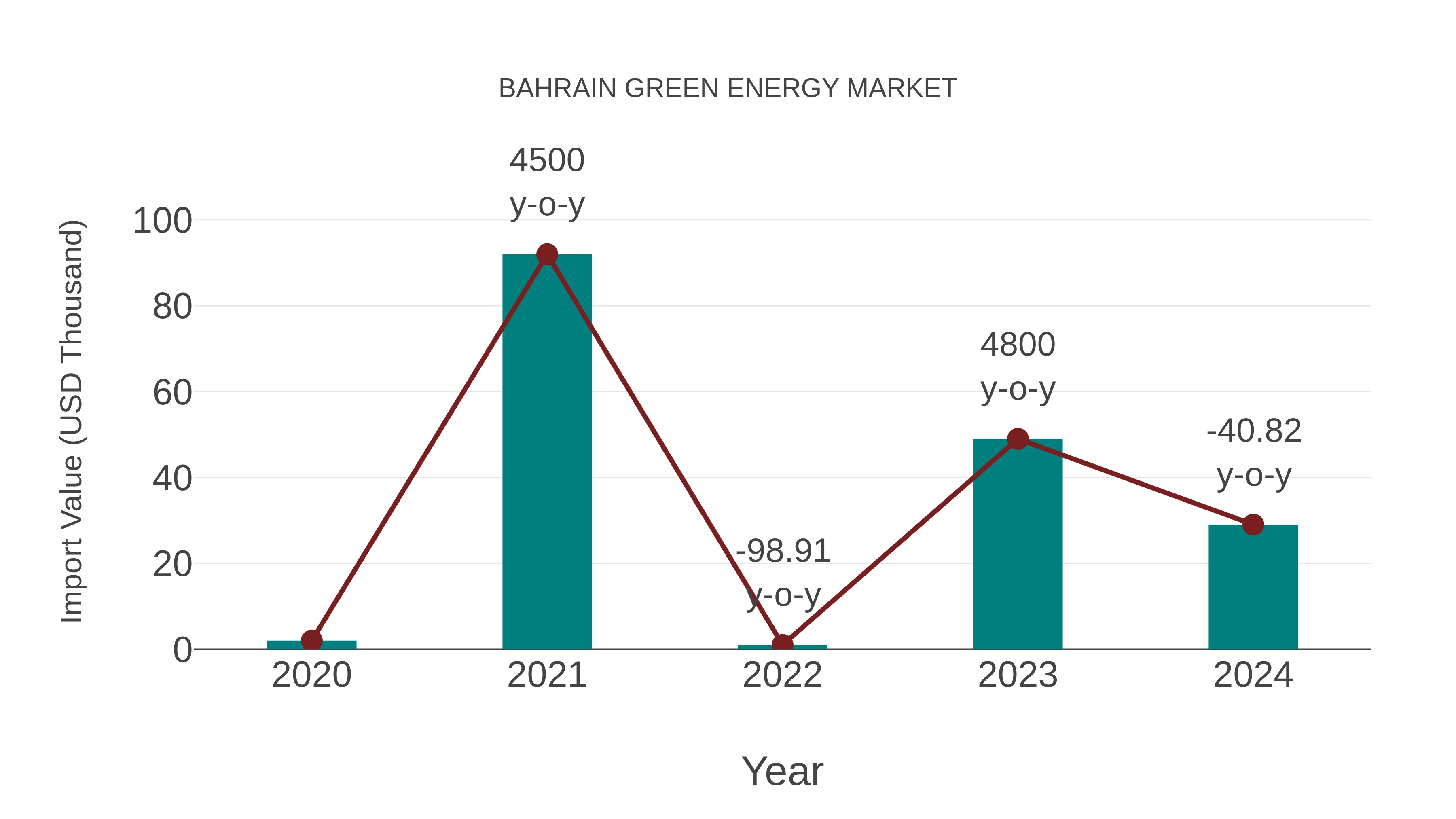  Bahrain Green Energy Market: Import Trend Analysis
