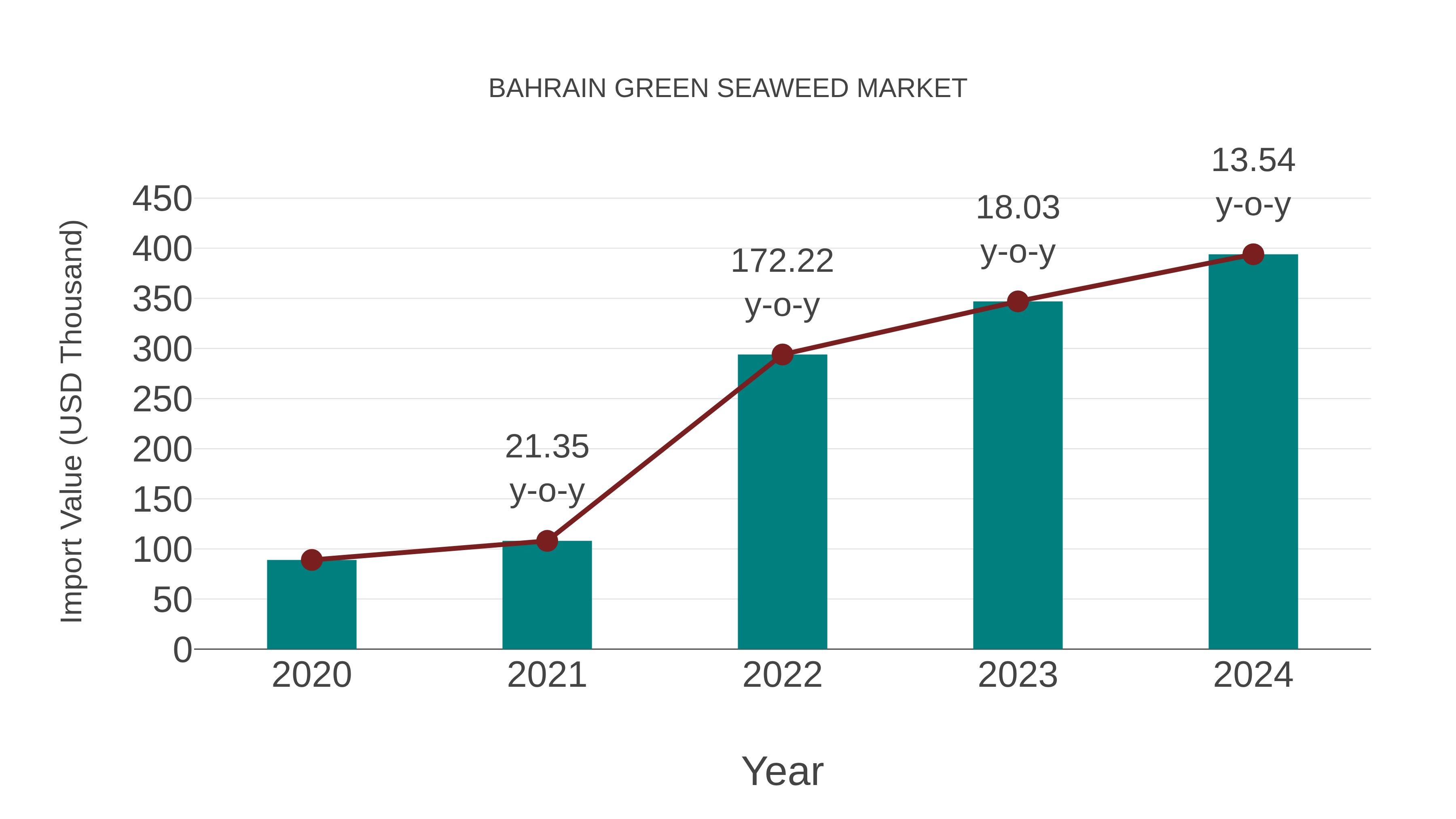  Bahrain Green Seaweed Market: Import Trend Analysis