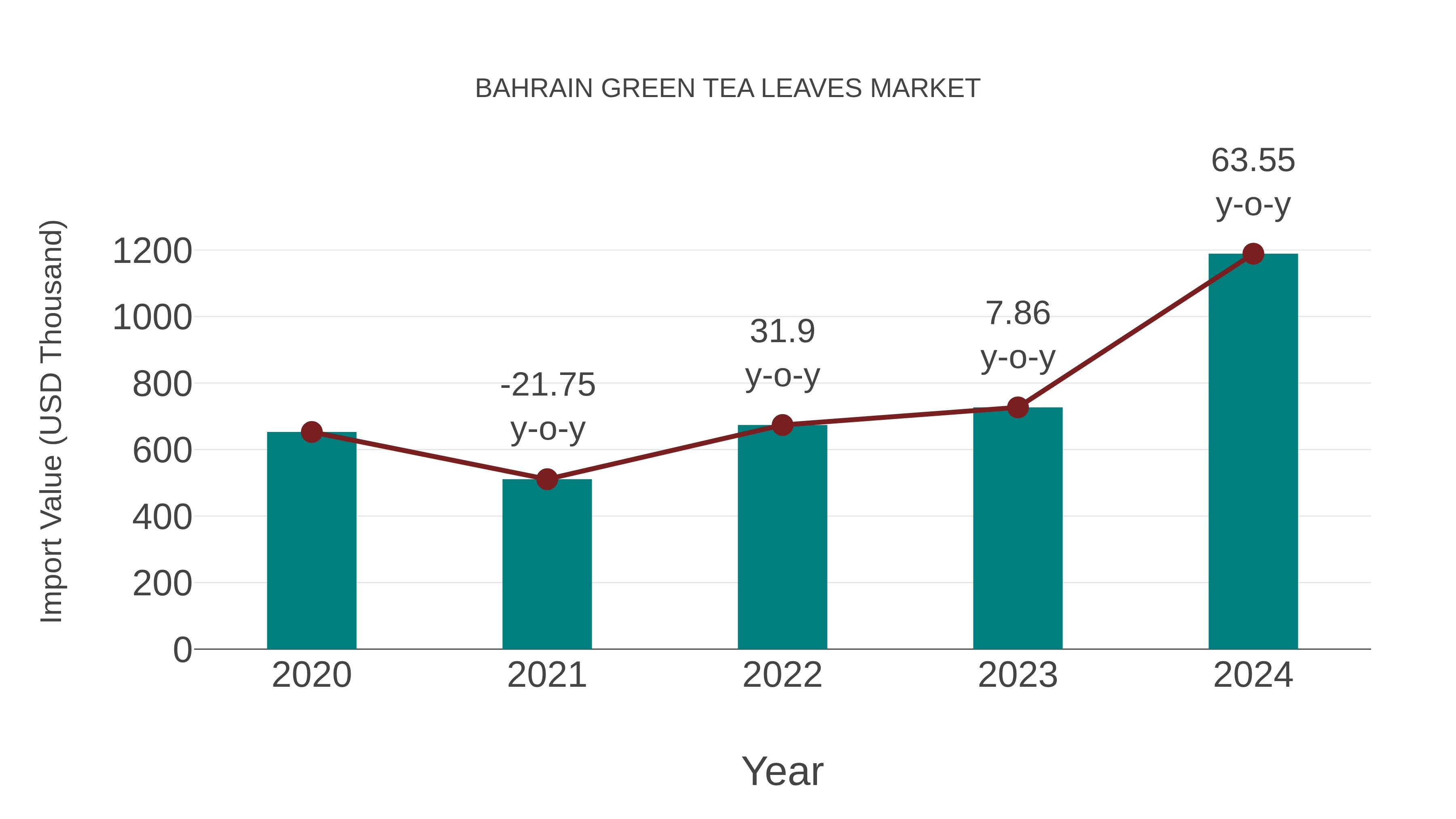  Bahrain Green Tea Leaves Market: Import Trend Analysis