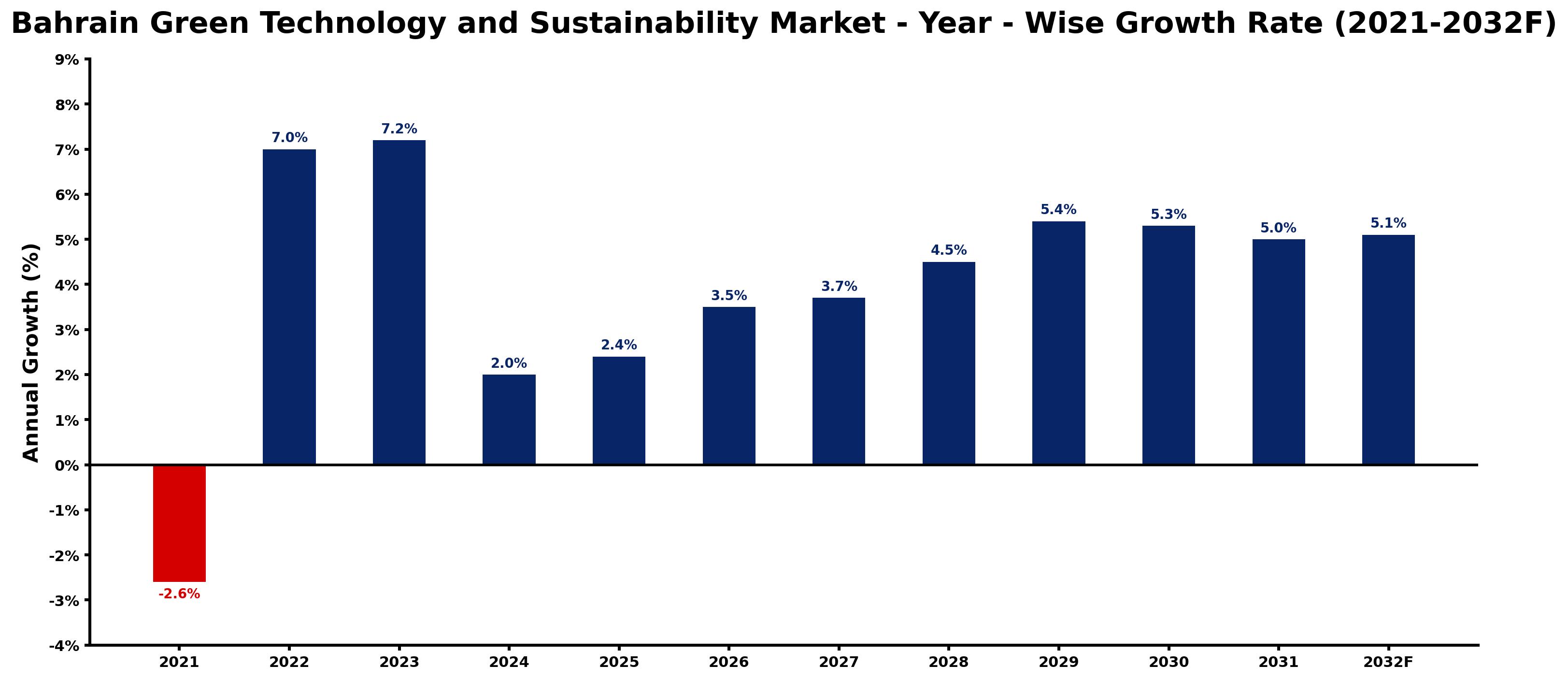 Bahrain Green Technology and Sustainability Market Year-wise Growth Rate and Key Drivers
