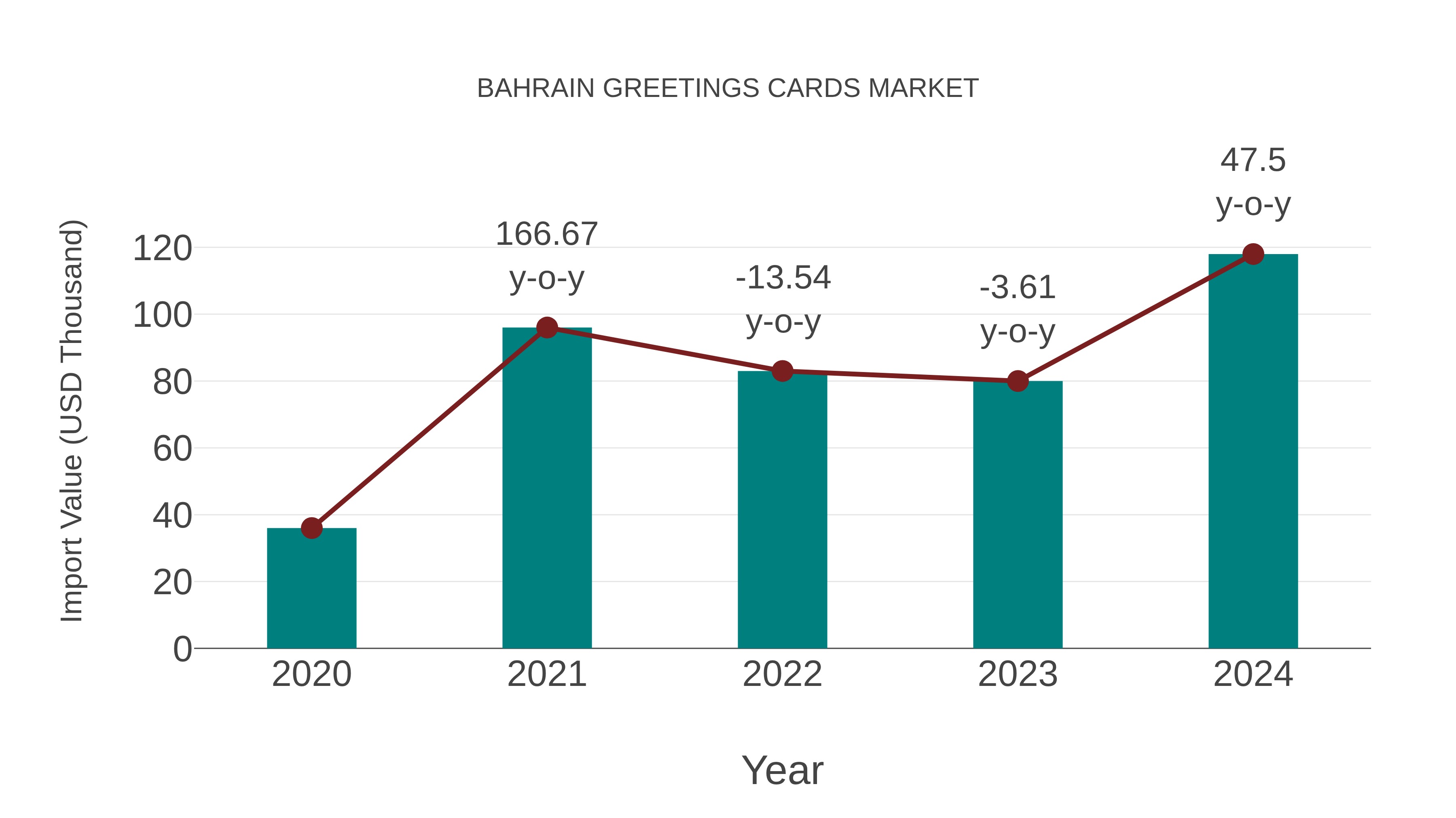  Bahrain Greetings Cards Market: Import Trend Analysis