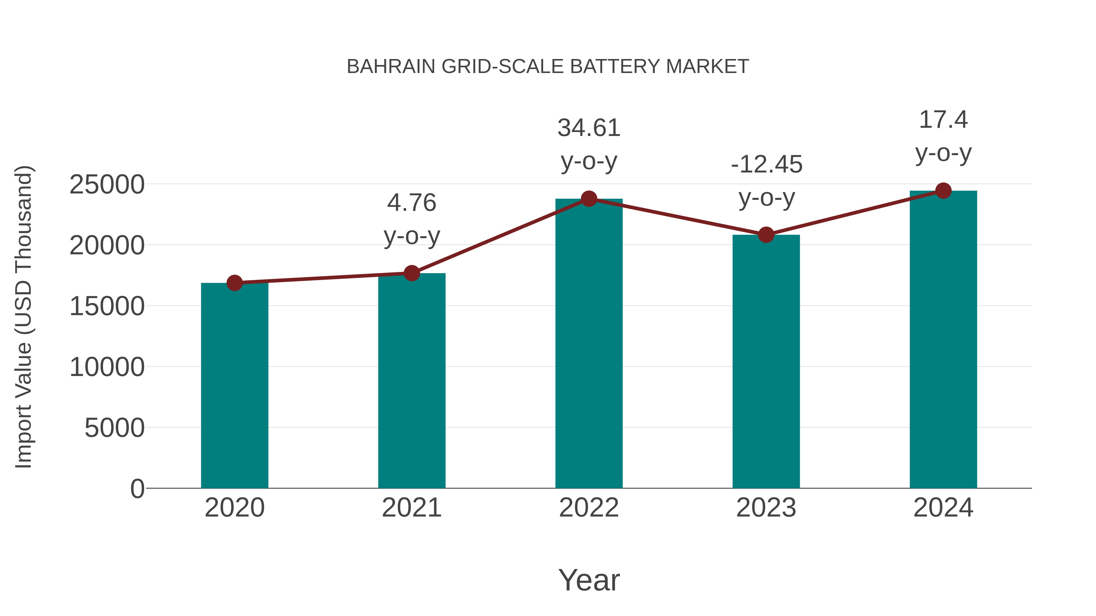 Bahrain Grid-scale Battery Market: Import Trend Analysis