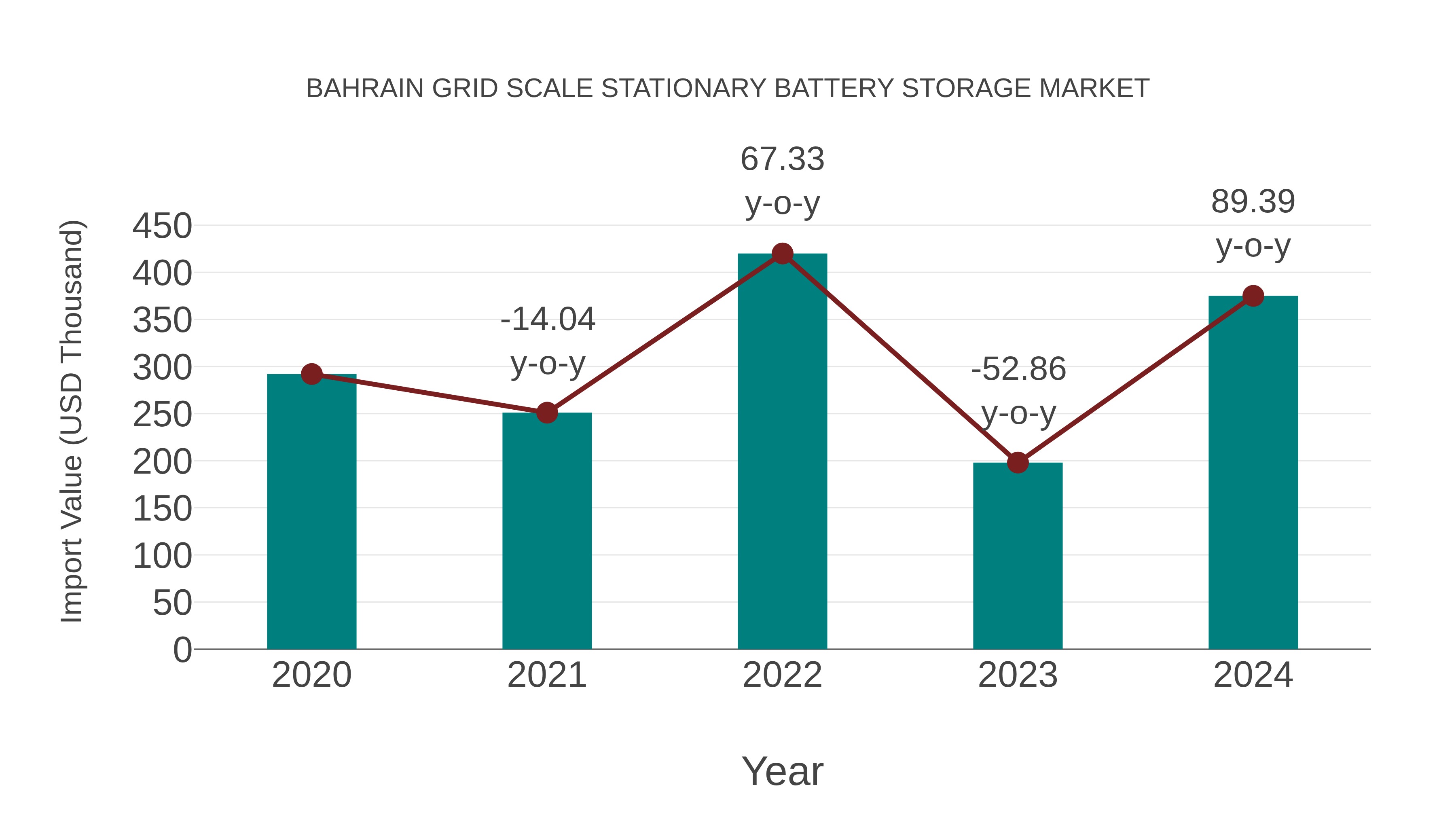 Bahrain Grid Scale Stationary Battery Storage Market: Import Trend Analysis